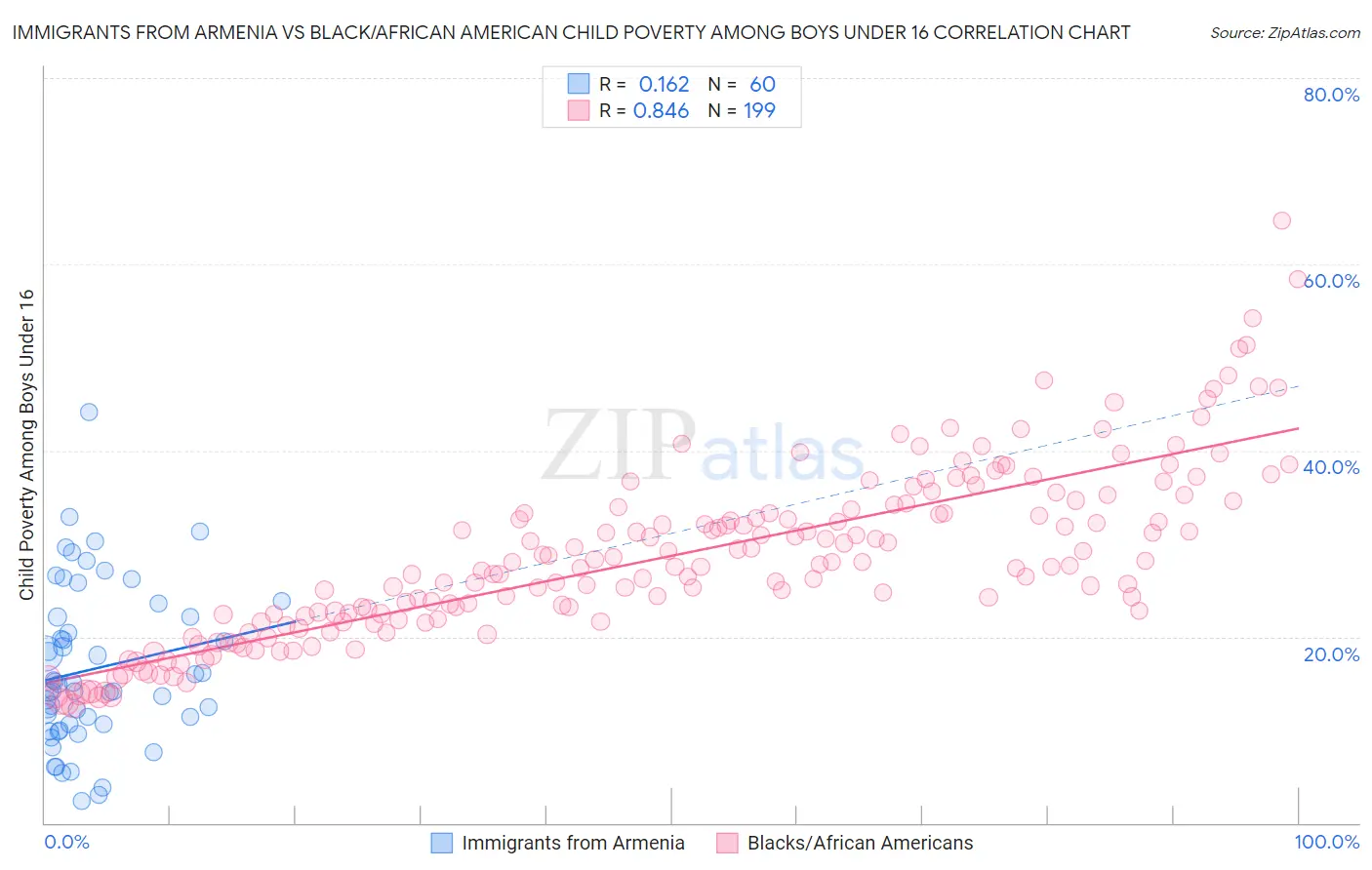 Immigrants from Armenia vs Black/African American Child Poverty Among Boys Under 16