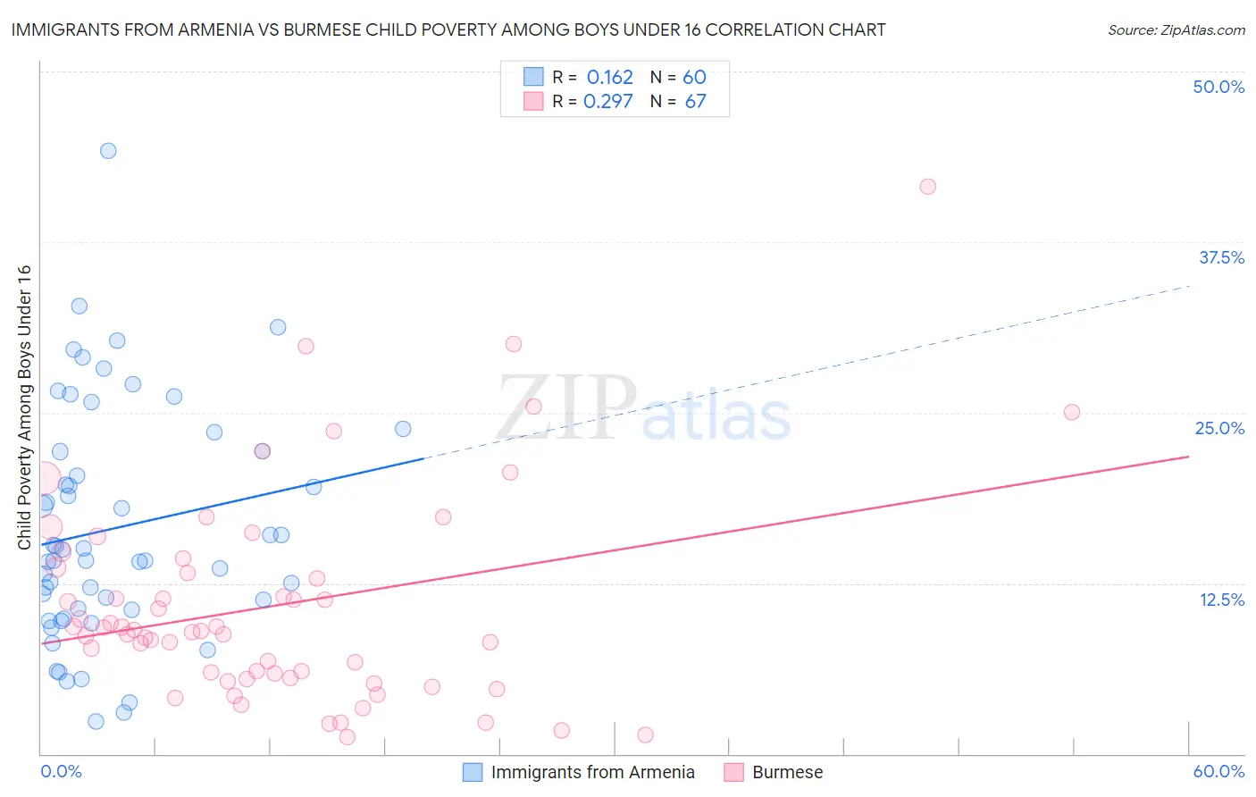 Immigrants from Armenia vs Burmese Child Poverty Among Boys Under 16