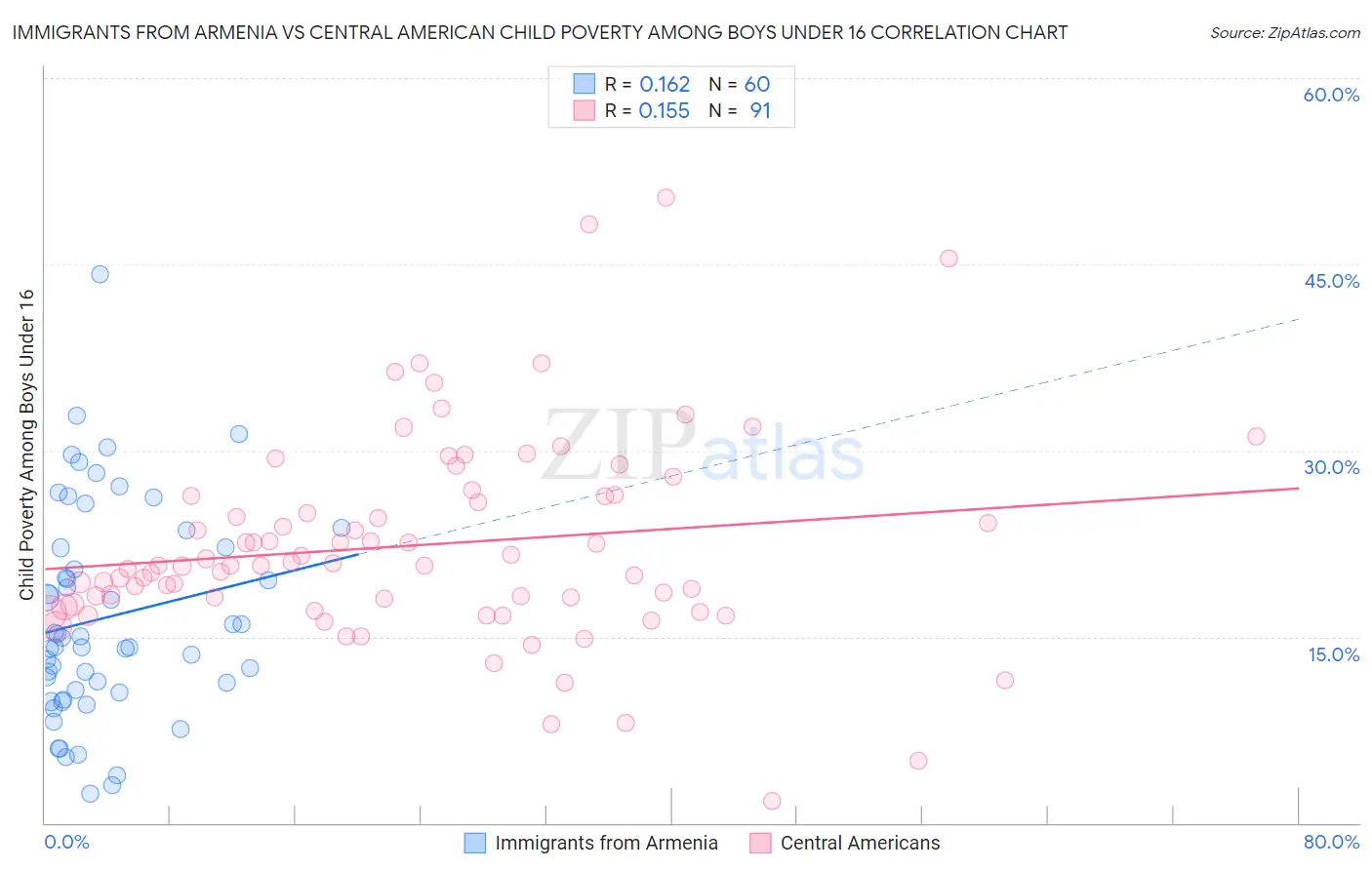 Immigrants from Armenia vs Central American Child Poverty Among Boys Under 16