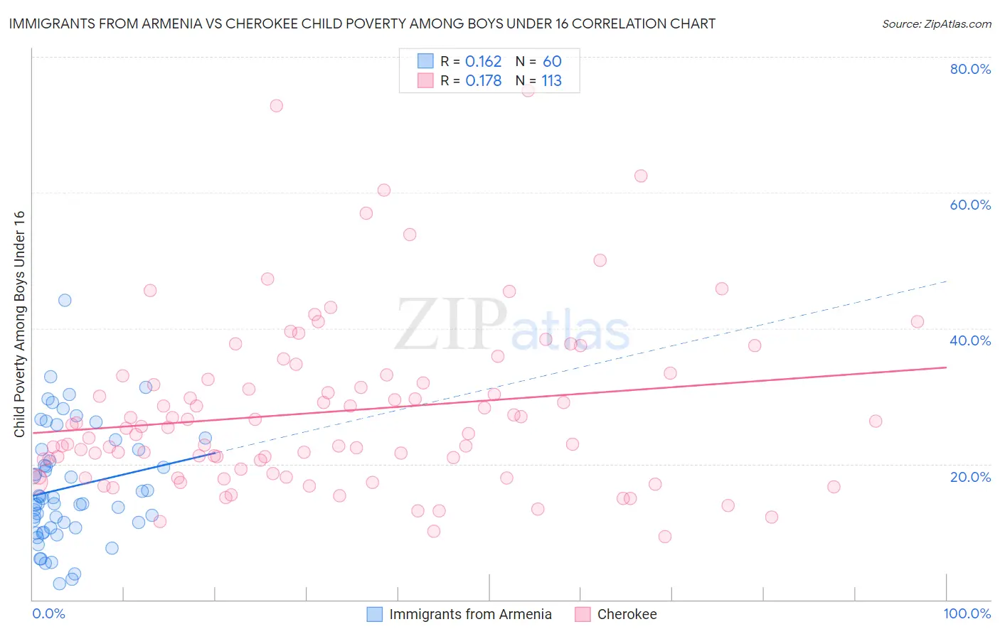 Immigrants from Armenia vs Cherokee Child Poverty Among Boys Under 16
