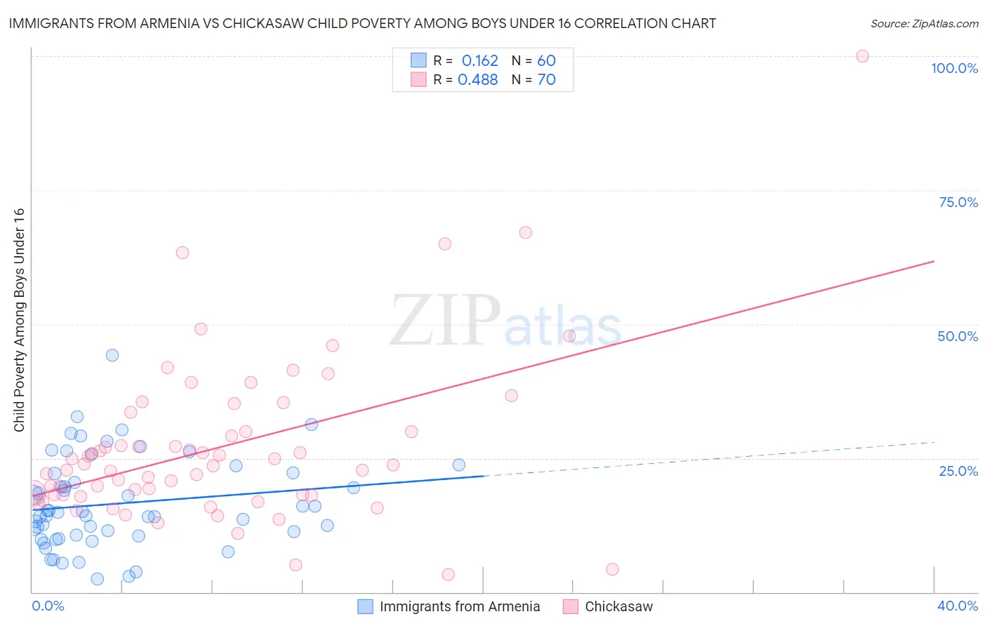 Immigrants from Armenia vs Chickasaw Child Poverty Among Boys Under 16