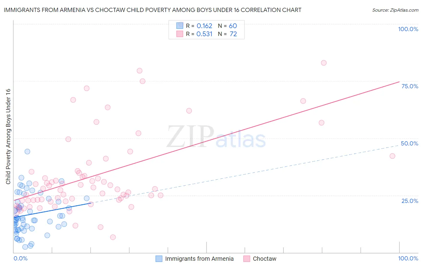 Immigrants from Armenia vs Choctaw Child Poverty Among Boys Under 16
