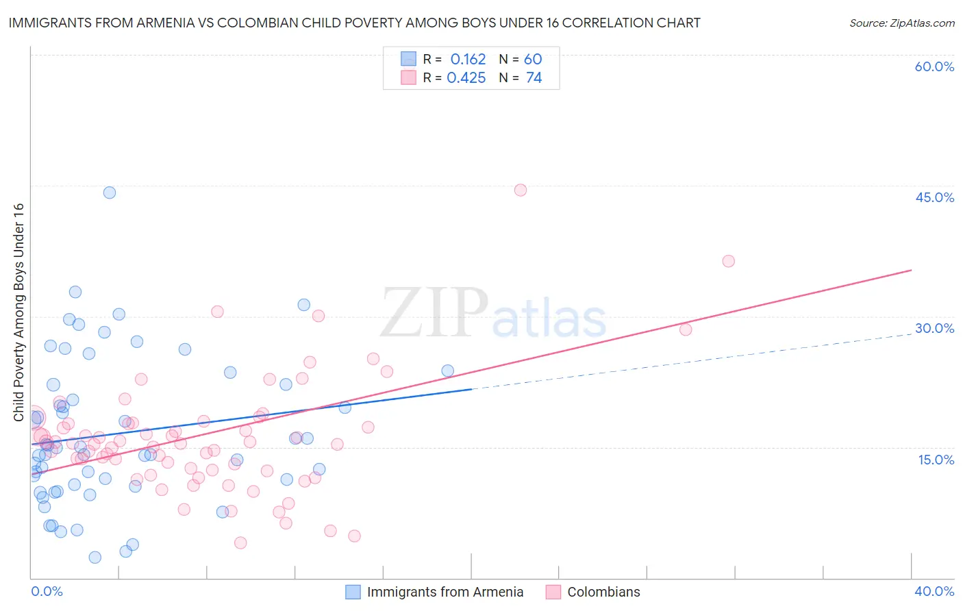 Immigrants from Armenia vs Colombian Child Poverty Among Boys Under 16