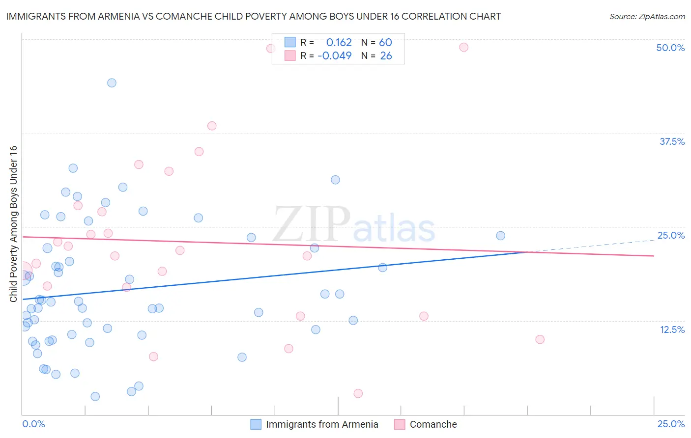 Immigrants from Armenia vs Comanche Child Poverty Among Boys Under 16