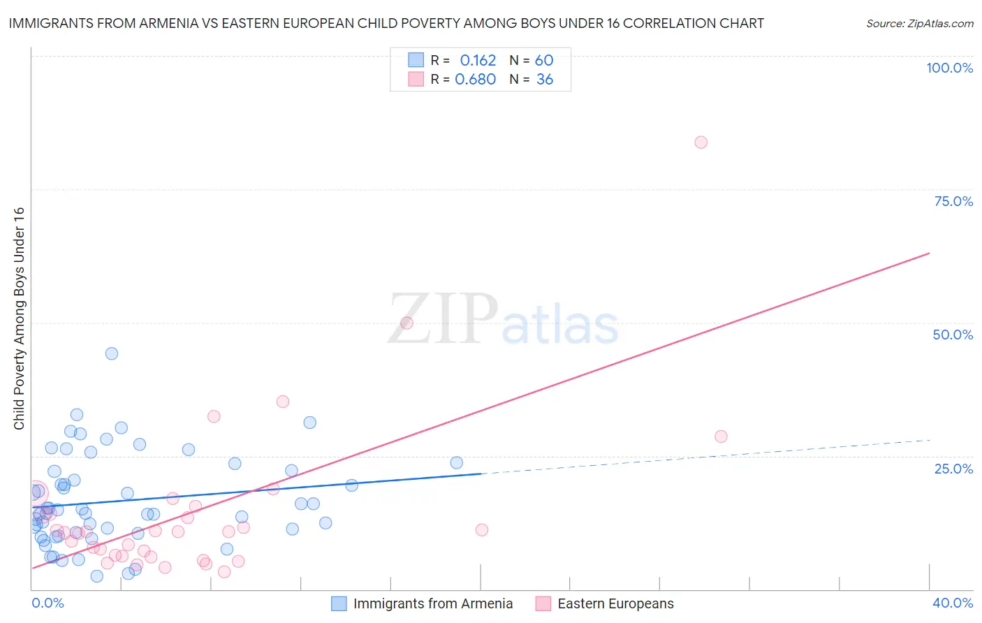 Immigrants from Armenia vs Eastern European Child Poverty Among Boys Under 16