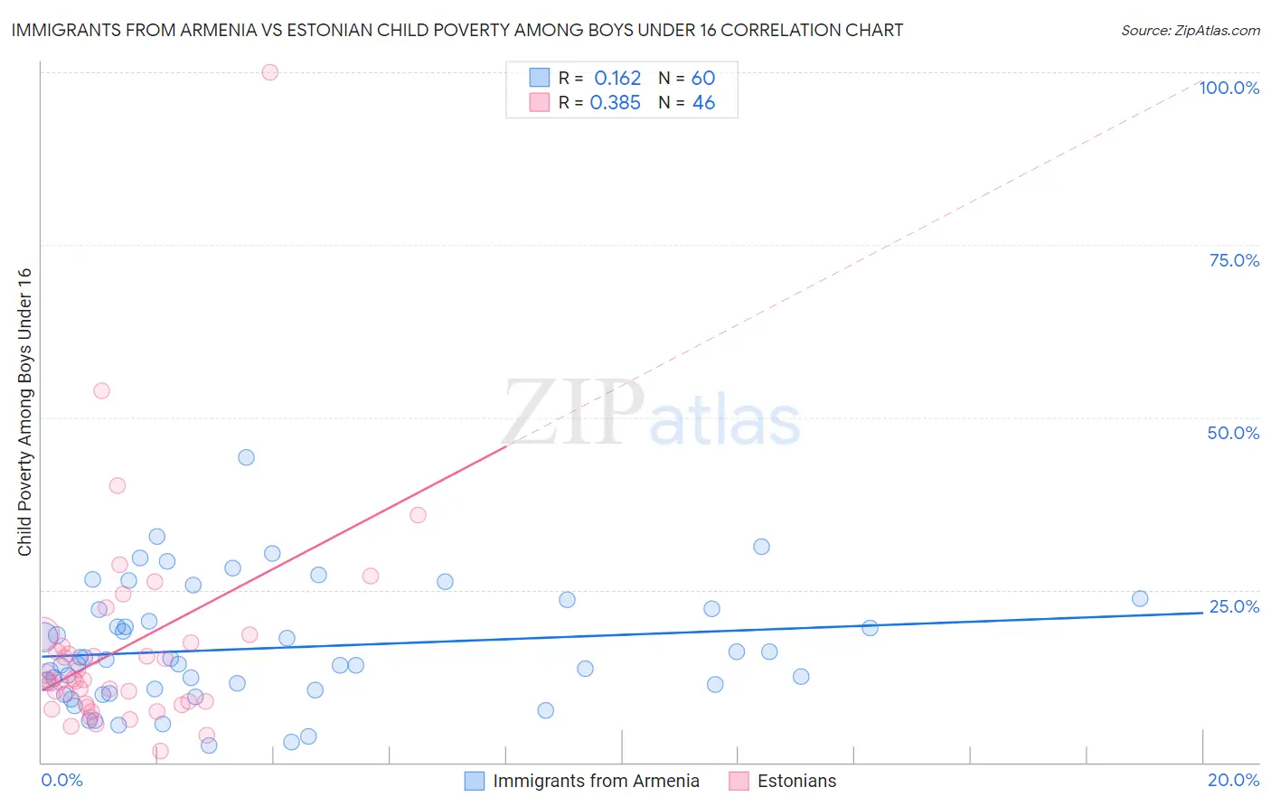 Immigrants from Armenia vs Estonian Child Poverty Among Boys Under 16