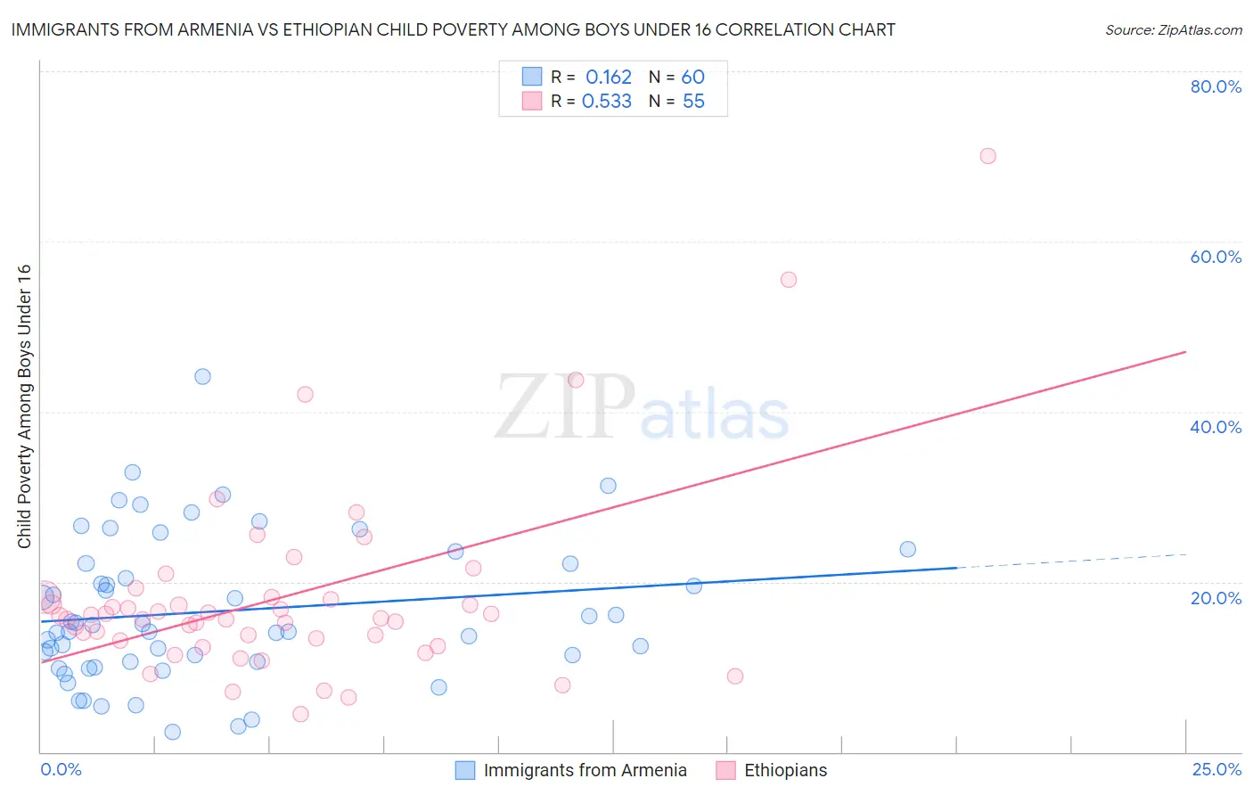 Immigrants from Armenia vs Ethiopian Child Poverty Among Boys Under 16