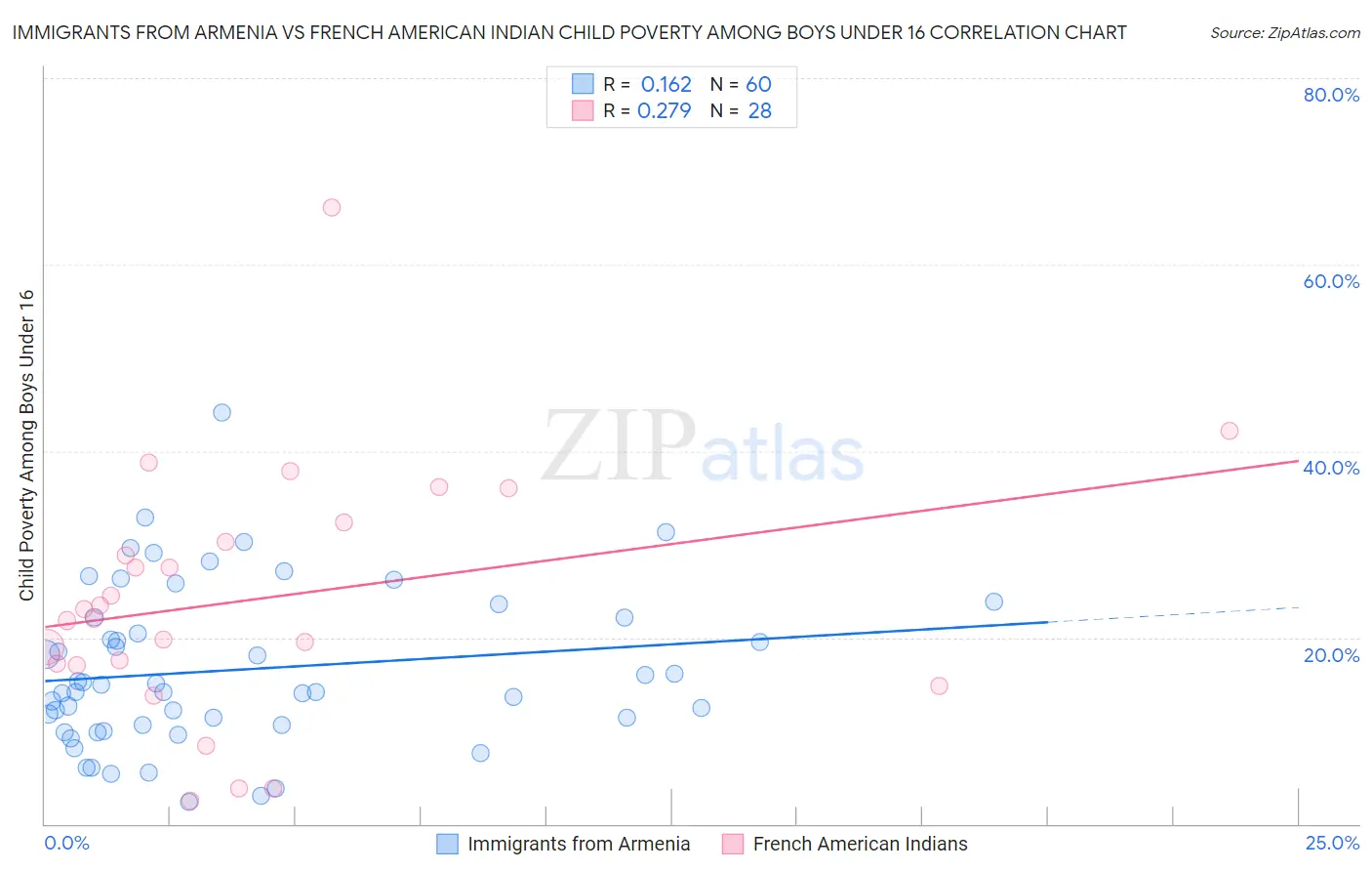 Immigrants from Armenia vs French American Indian Child Poverty Among Boys Under 16