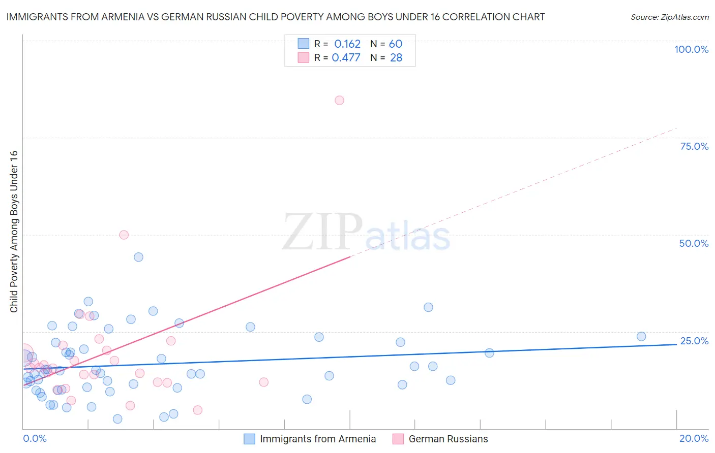 Immigrants from Armenia vs German Russian Child Poverty Among Boys Under 16