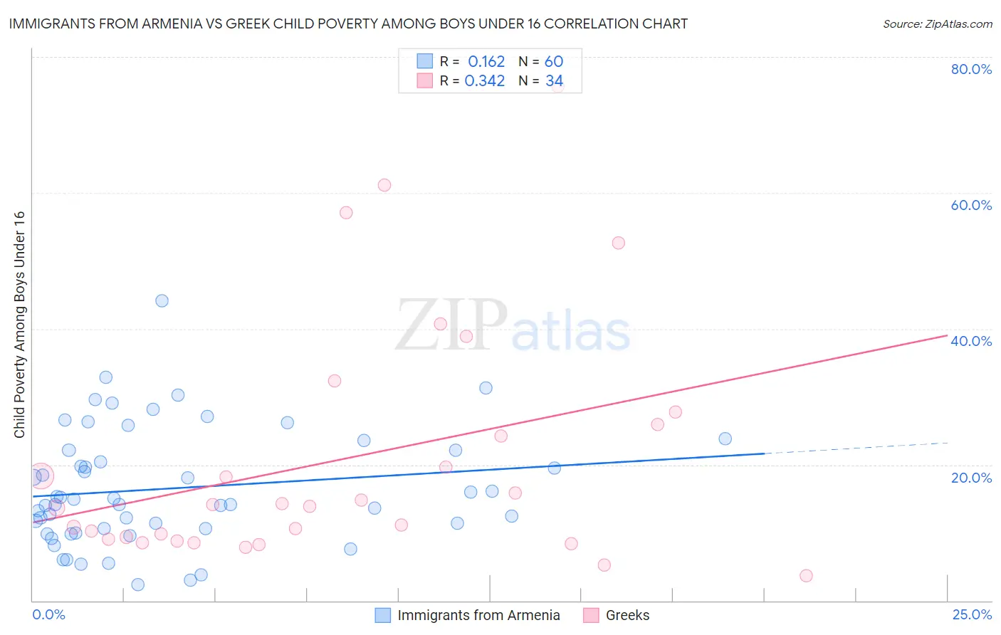 Immigrants from Armenia vs Greek Child Poverty Among Boys Under 16