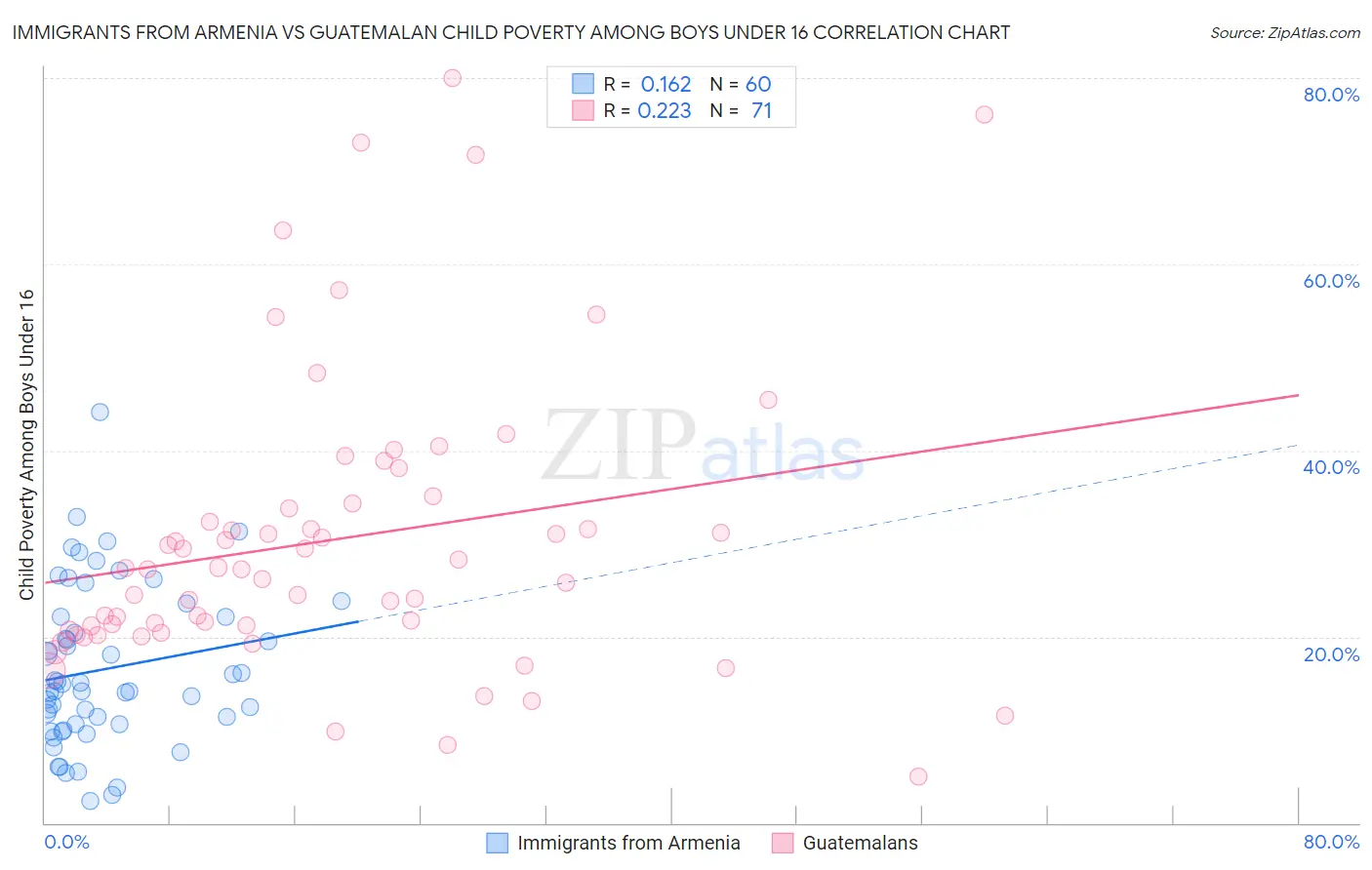 Immigrants from Armenia vs Guatemalan Child Poverty Among Boys Under 16