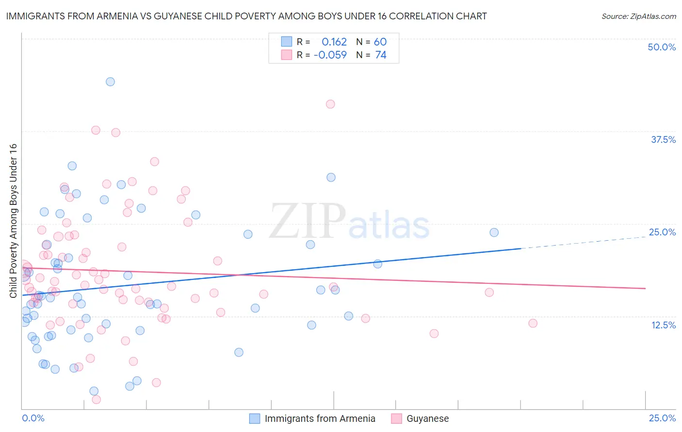 Immigrants from Armenia vs Guyanese Child Poverty Among Boys Under 16