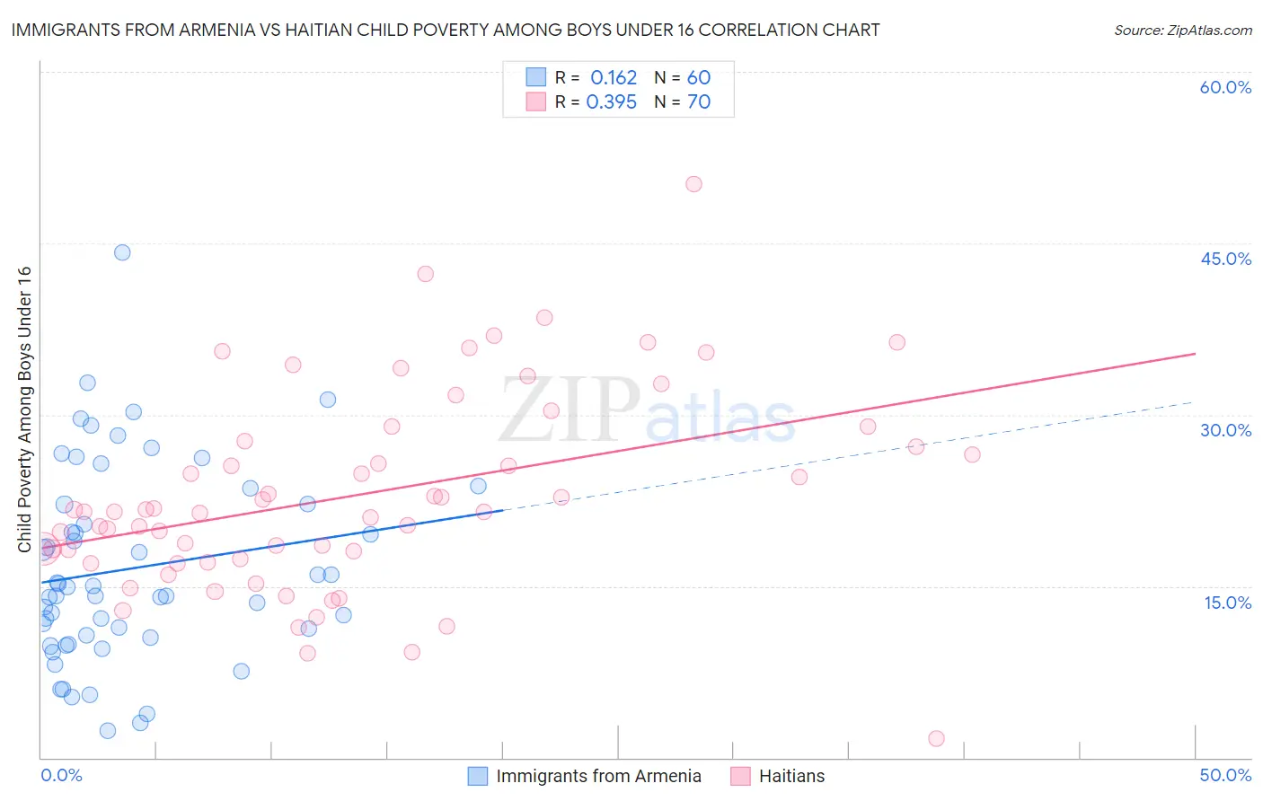 Immigrants from Armenia vs Haitian Child Poverty Among Boys Under 16