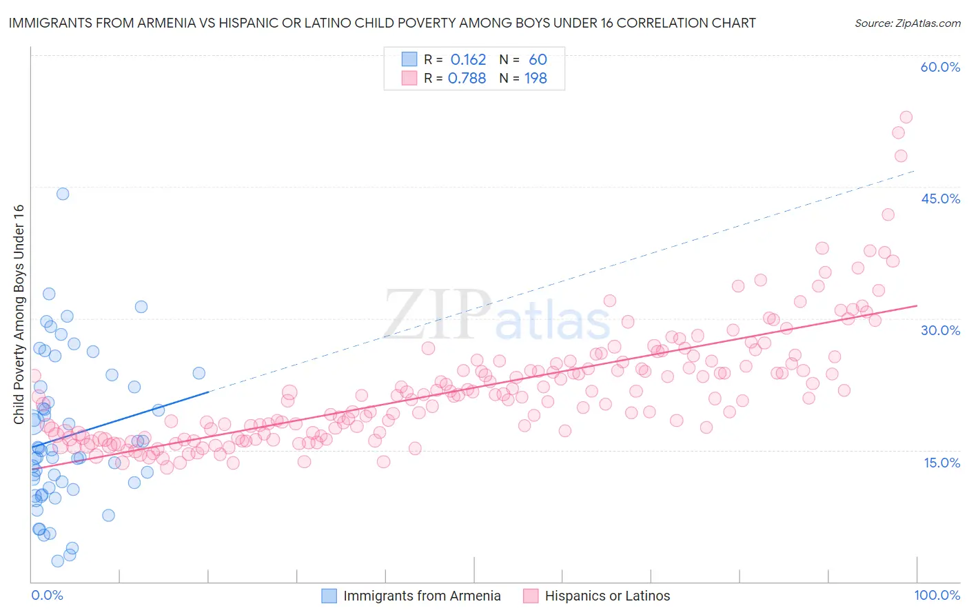 Immigrants from Armenia vs Hispanic or Latino Child Poverty Among Boys Under 16