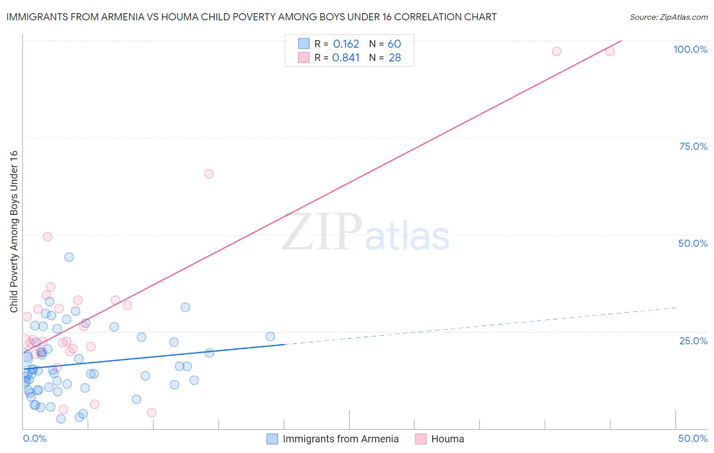Immigrants from Armenia vs Houma Child Poverty Among Boys Under 16
