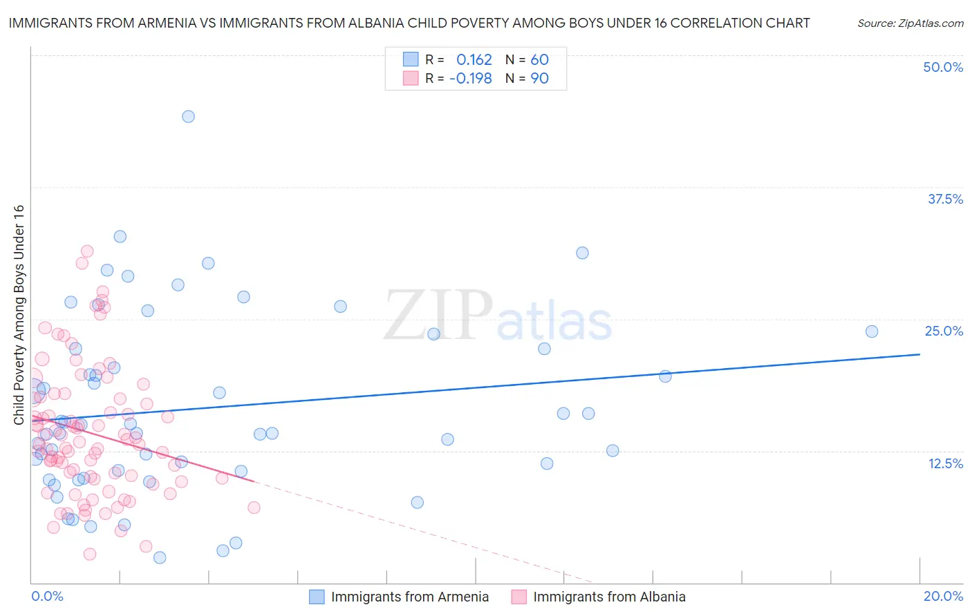 Immigrants from Armenia vs Immigrants from Albania Child Poverty Among Boys Under 16