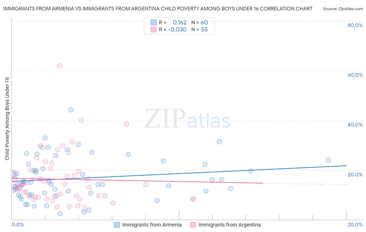 Immigrants from Armenia vs Immigrants from Argentina Child Poverty Among Boys Under 16