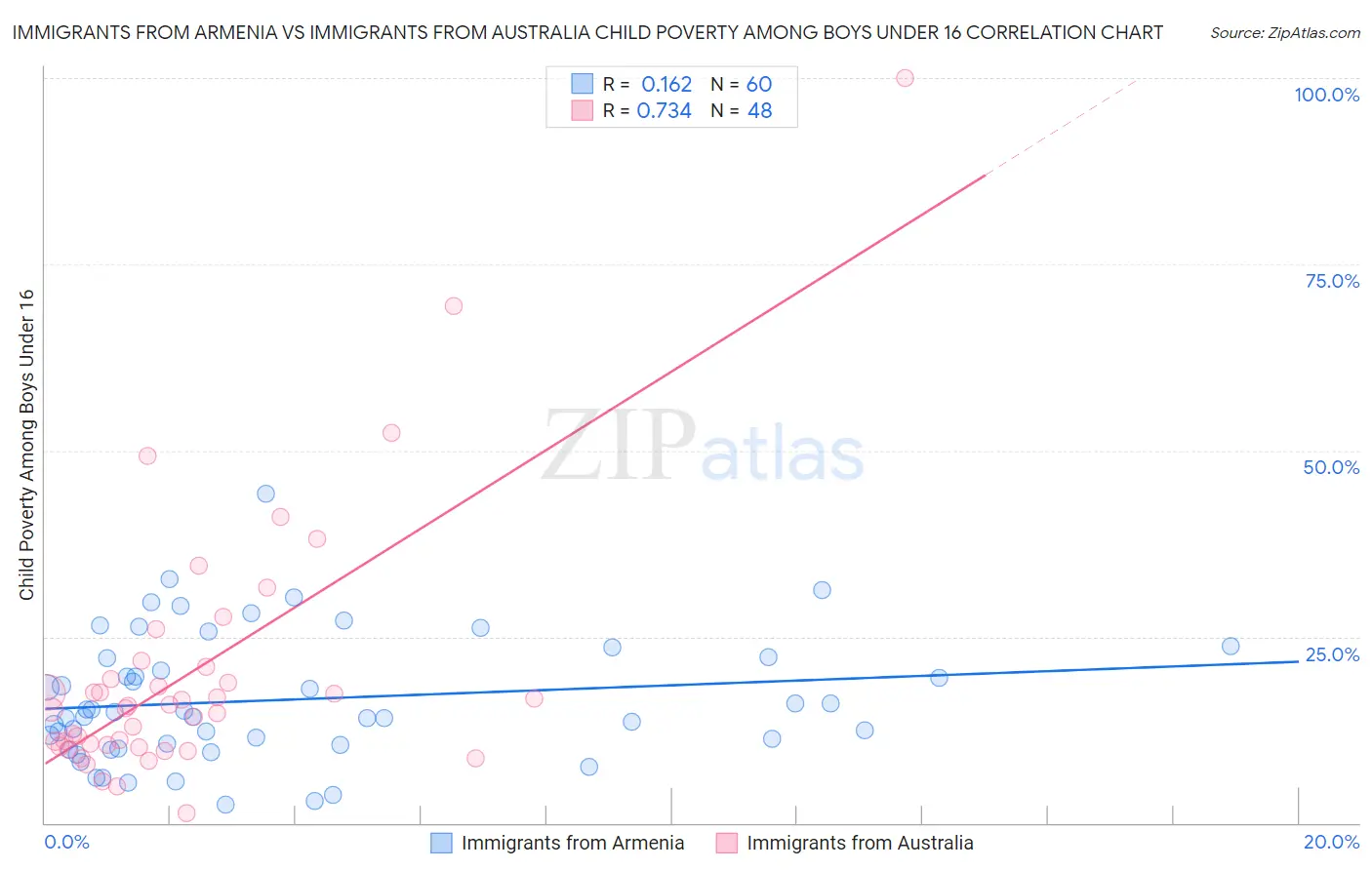 Immigrants from Armenia vs Immigrants from Australia Child Poverty Among Boys Under 16