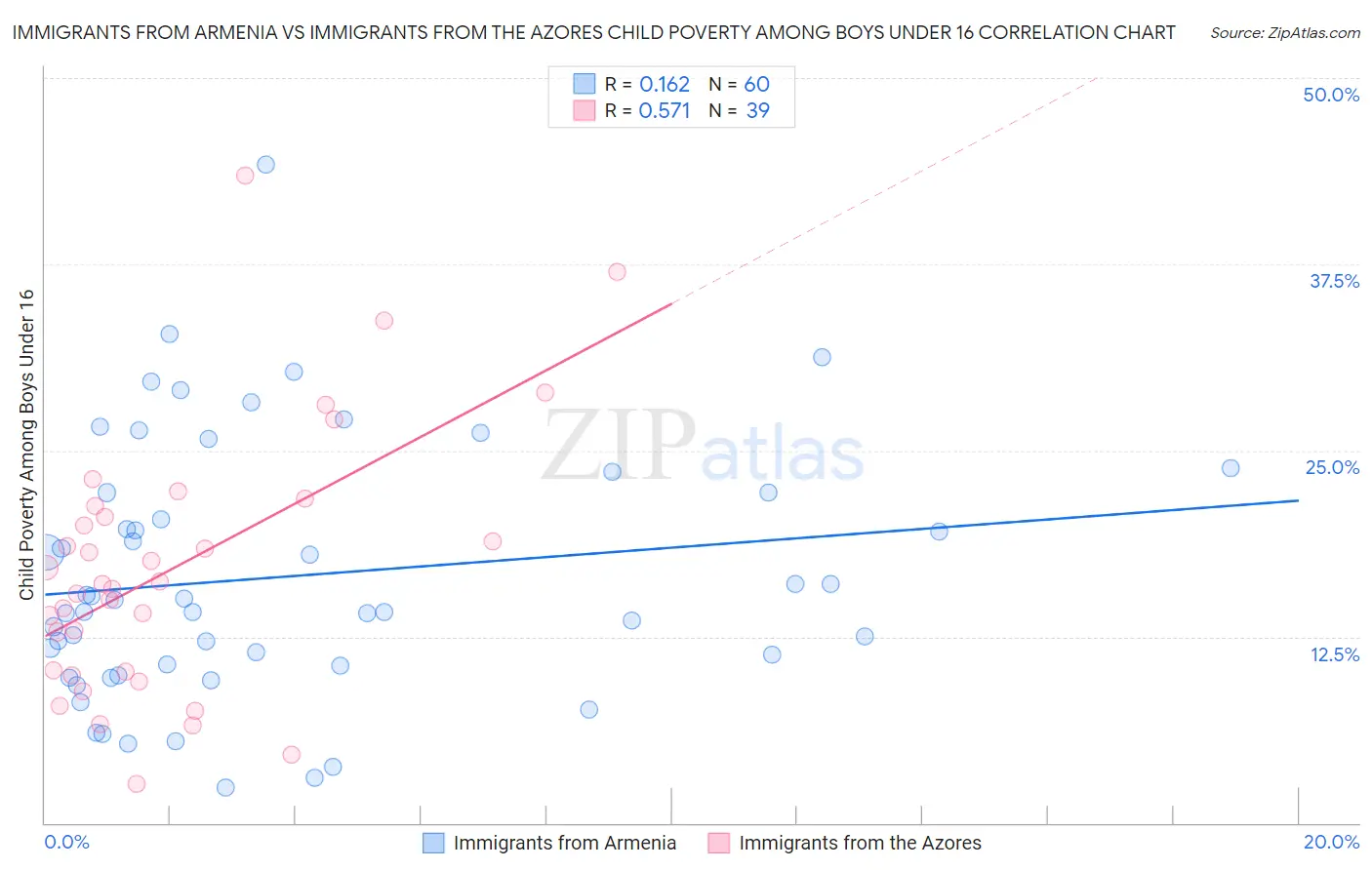 Immigrants from Armenia vs Immigrants from the Azores Child Poverty Among Boys Under 16