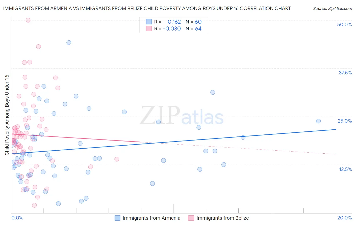 Immigrants from Armenia vs Immigrants from Belize Child Poverty Among Boys Under 16