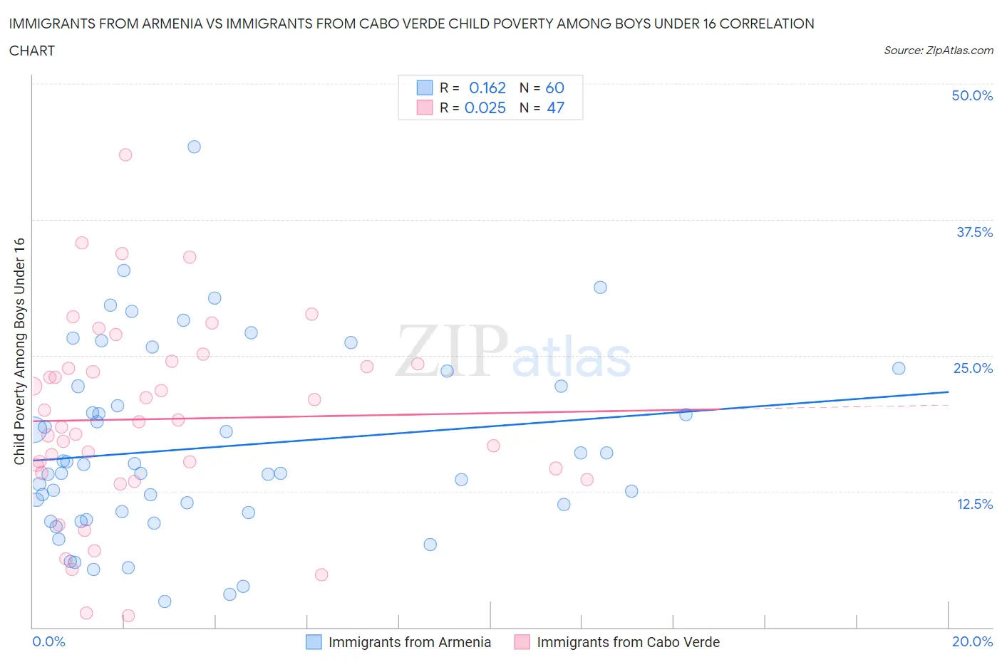 Immigrants from Armenia vs Immigrants from Cabo Verde Child Poverty Among Boys Under 16