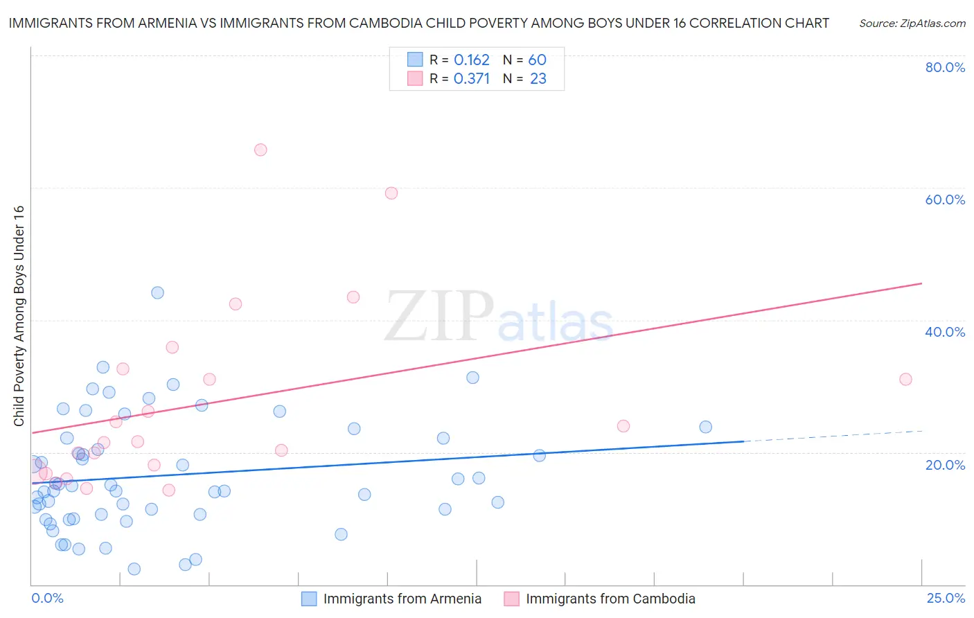 Immigrants from Armenia vs Immigrants from Cambodia Child Poverty Among Boys Under 16