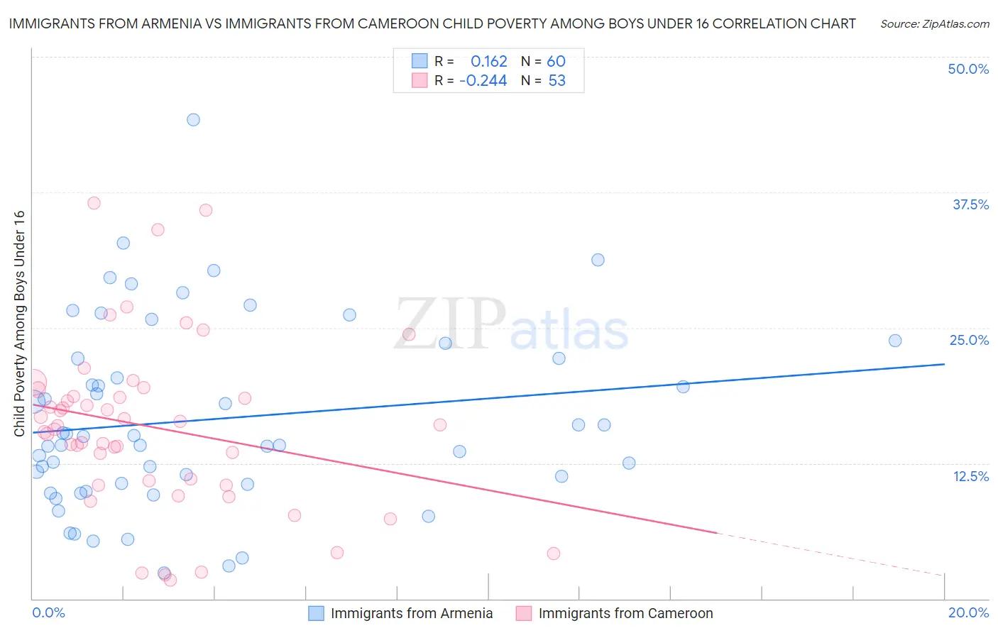 Immigrants from Armenia vs Immigrants from Cameroon Child Poverty Among Boys Under 16