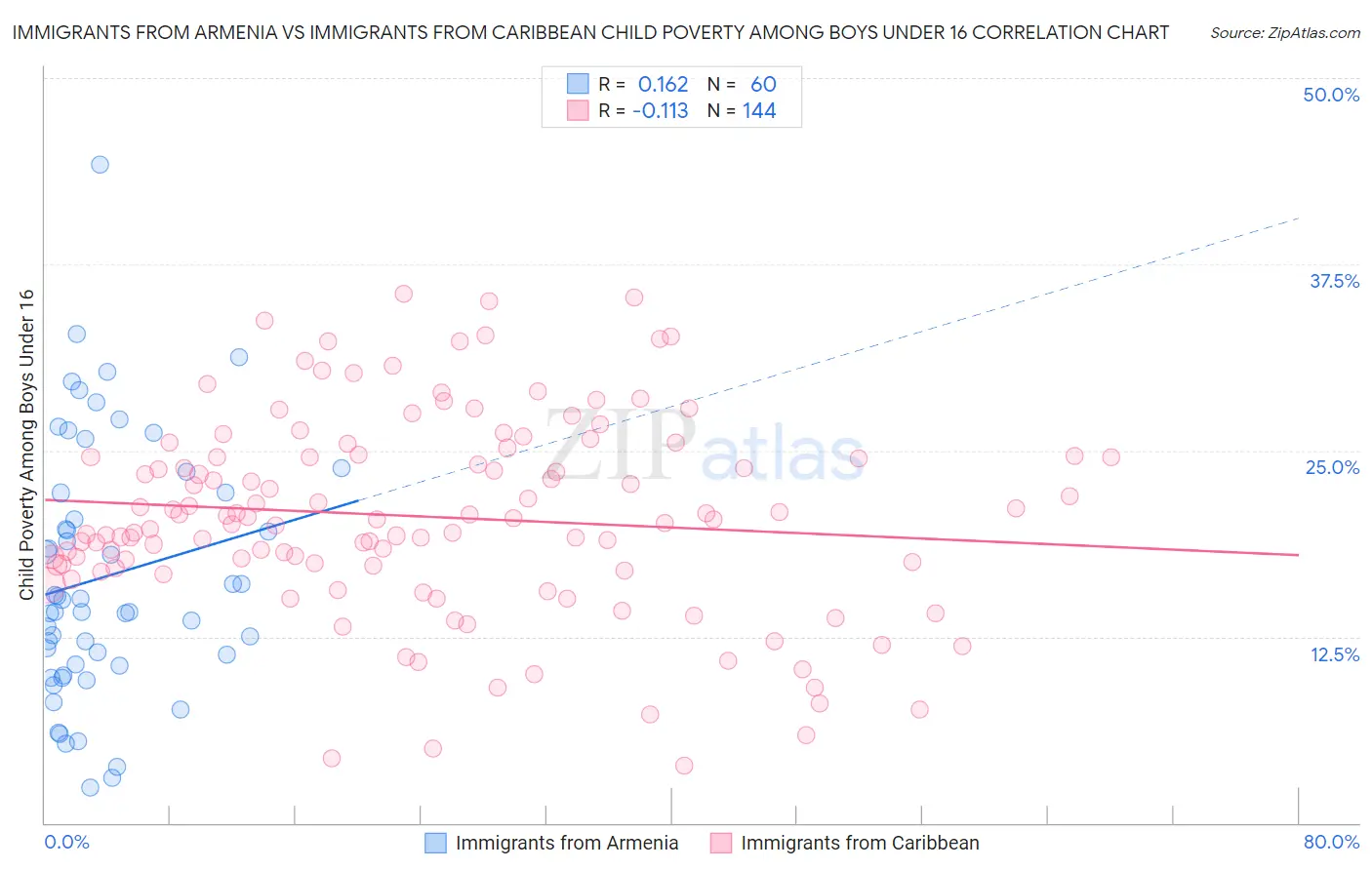 Immigrants from Armenia vs Immigrants from Caribbean Child Poverty Among Boys Under 16