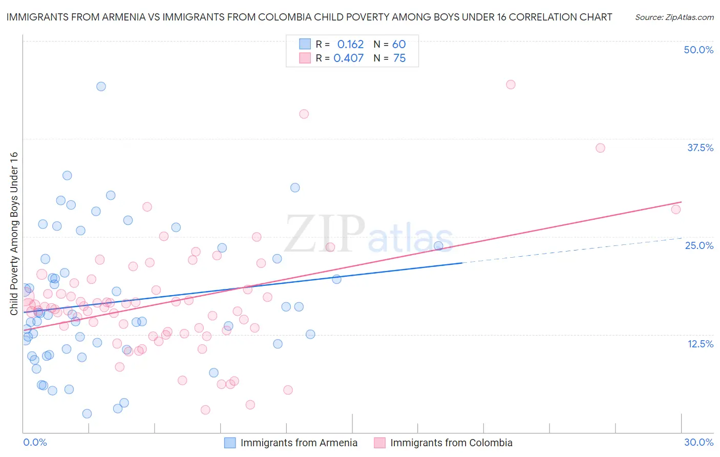 Immigrants from Armenia vs Immigrants from Colombia Child Poverty Among Boys Under 16