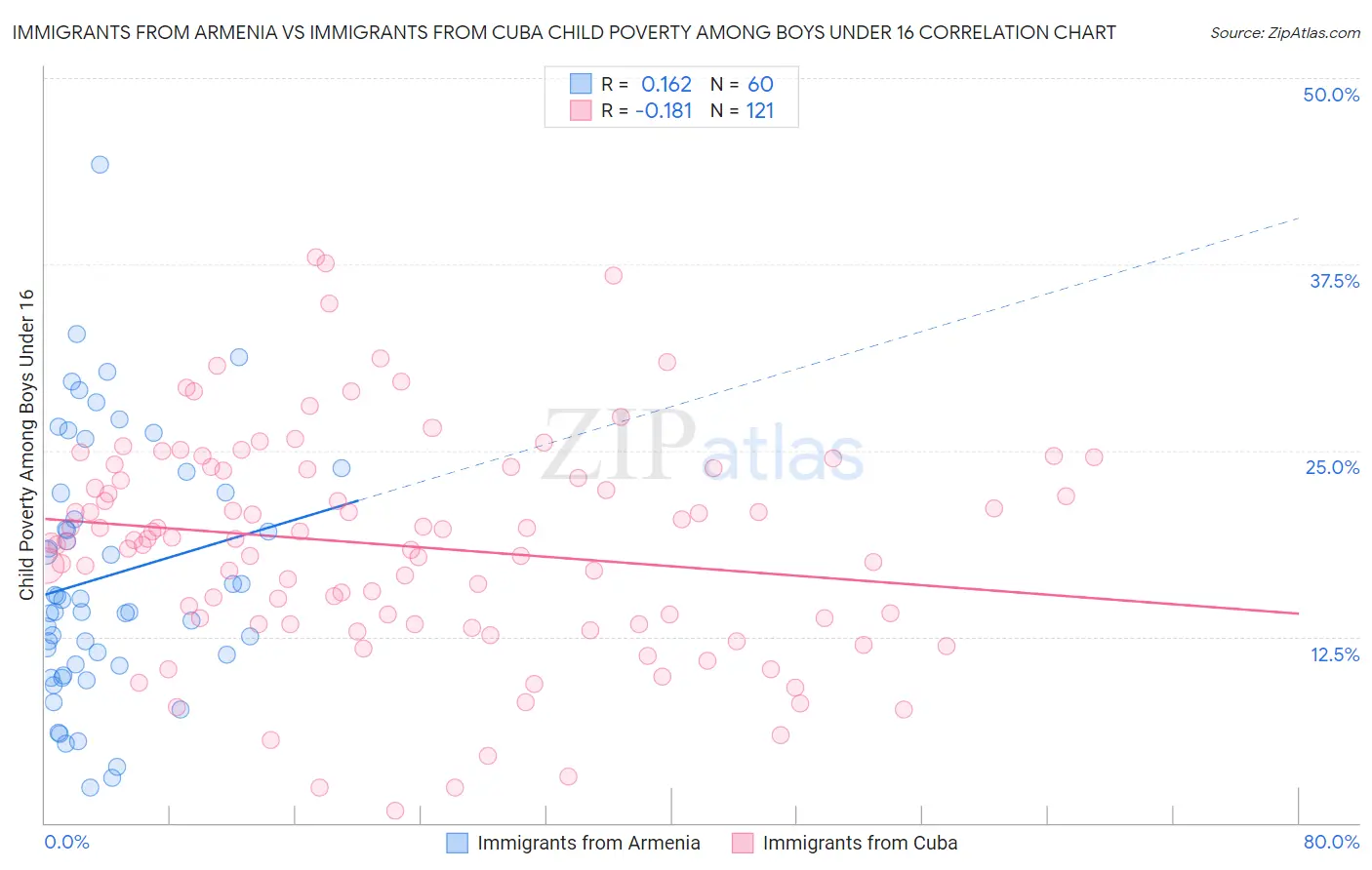 Immigrants from Armenia vs Immigrants from Cuba Child Poverty Among Boys Under 16