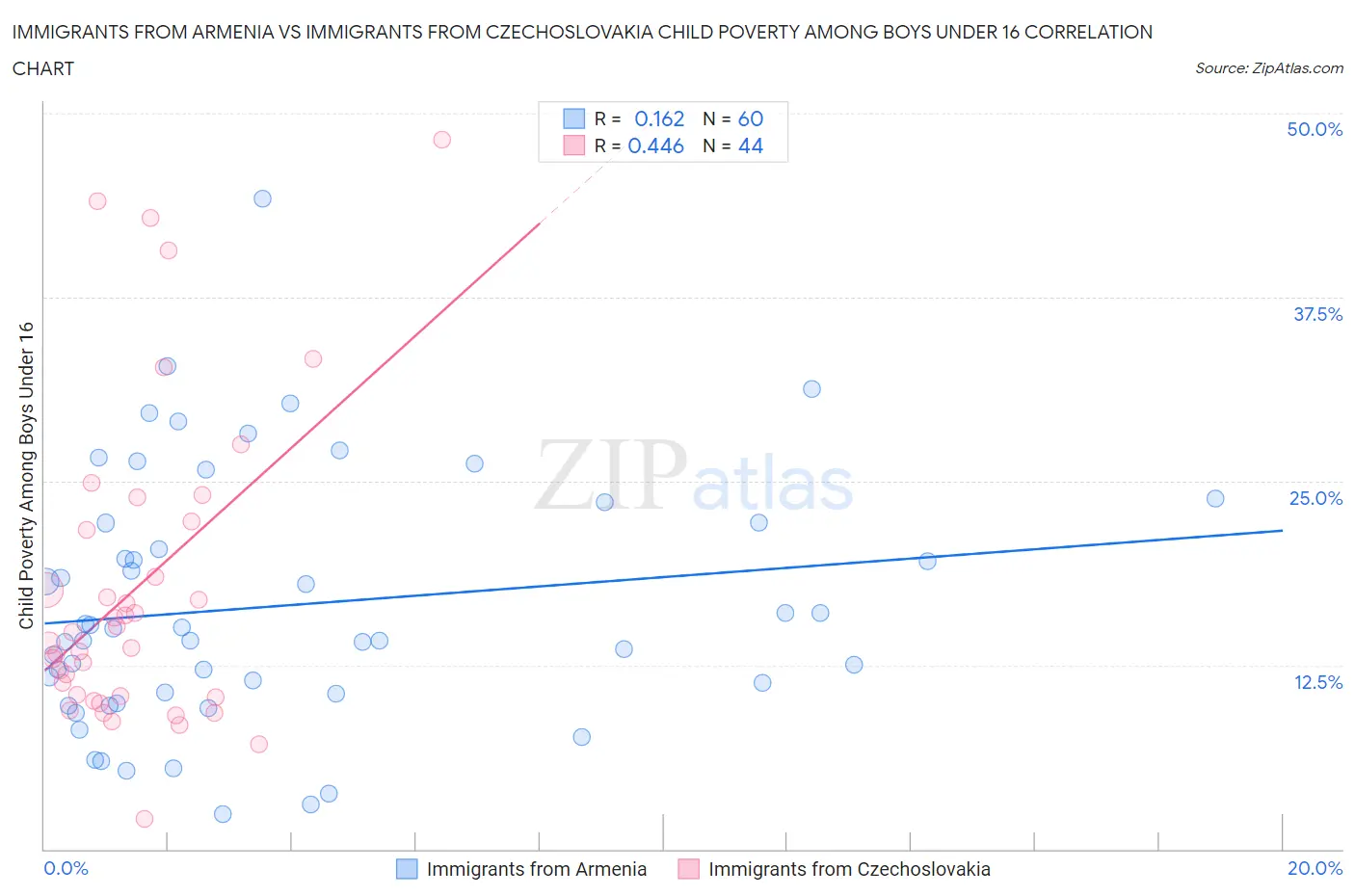Immigrants from Armenia vs Immigrants from Czechoslovakia Child Poverty Among Boys Under 16