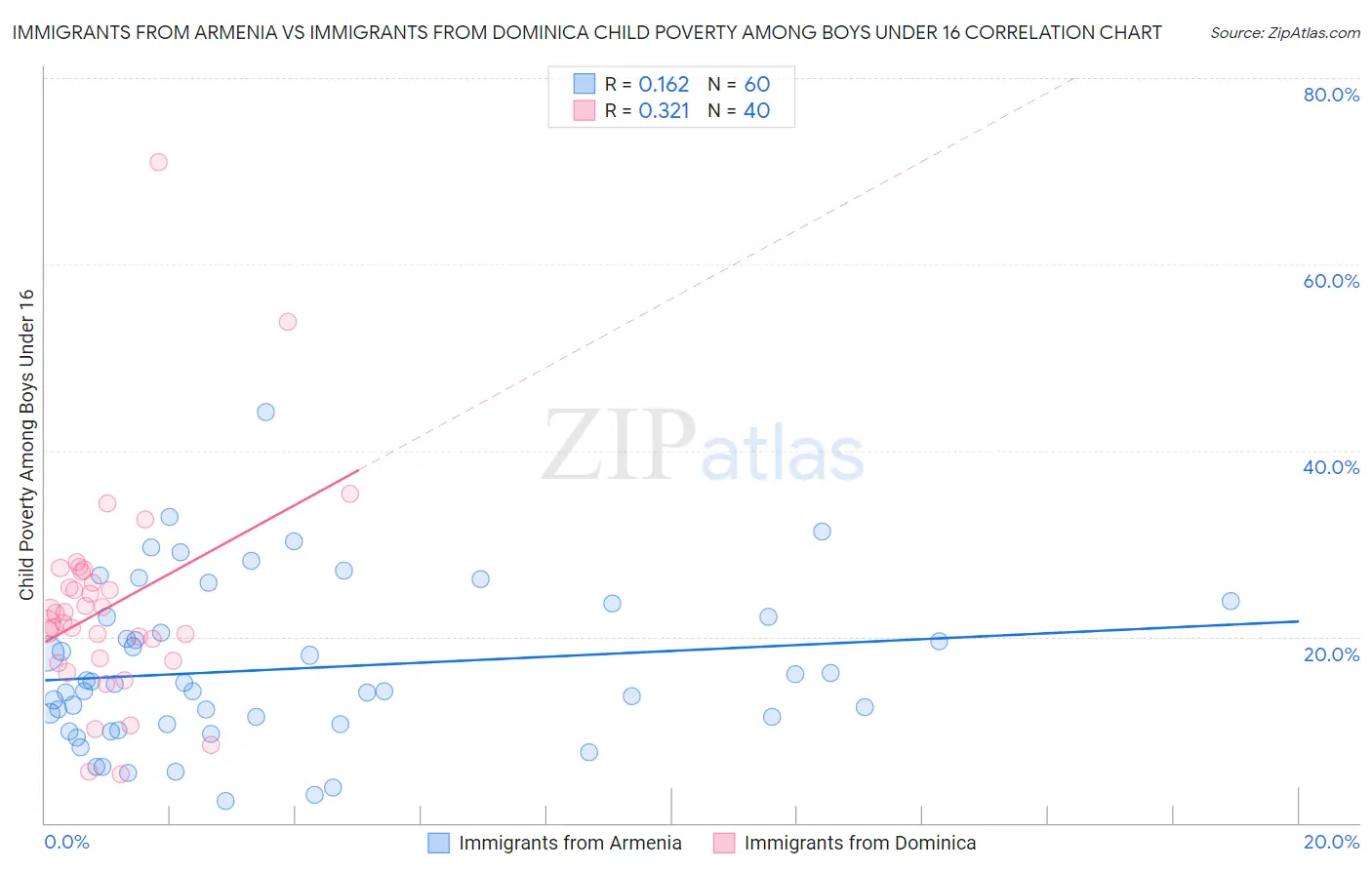Immigrants from Armenia vs Immigrants from Dominica Child Poverty Among Boys Under 16