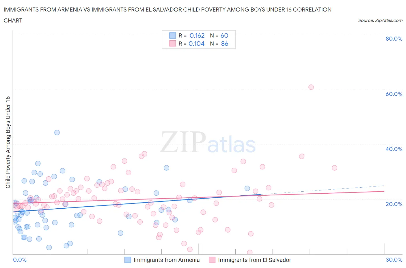 Immigrants from Armenia vs Immigrants from El Salvador Child Poverty Among Boys Under 16