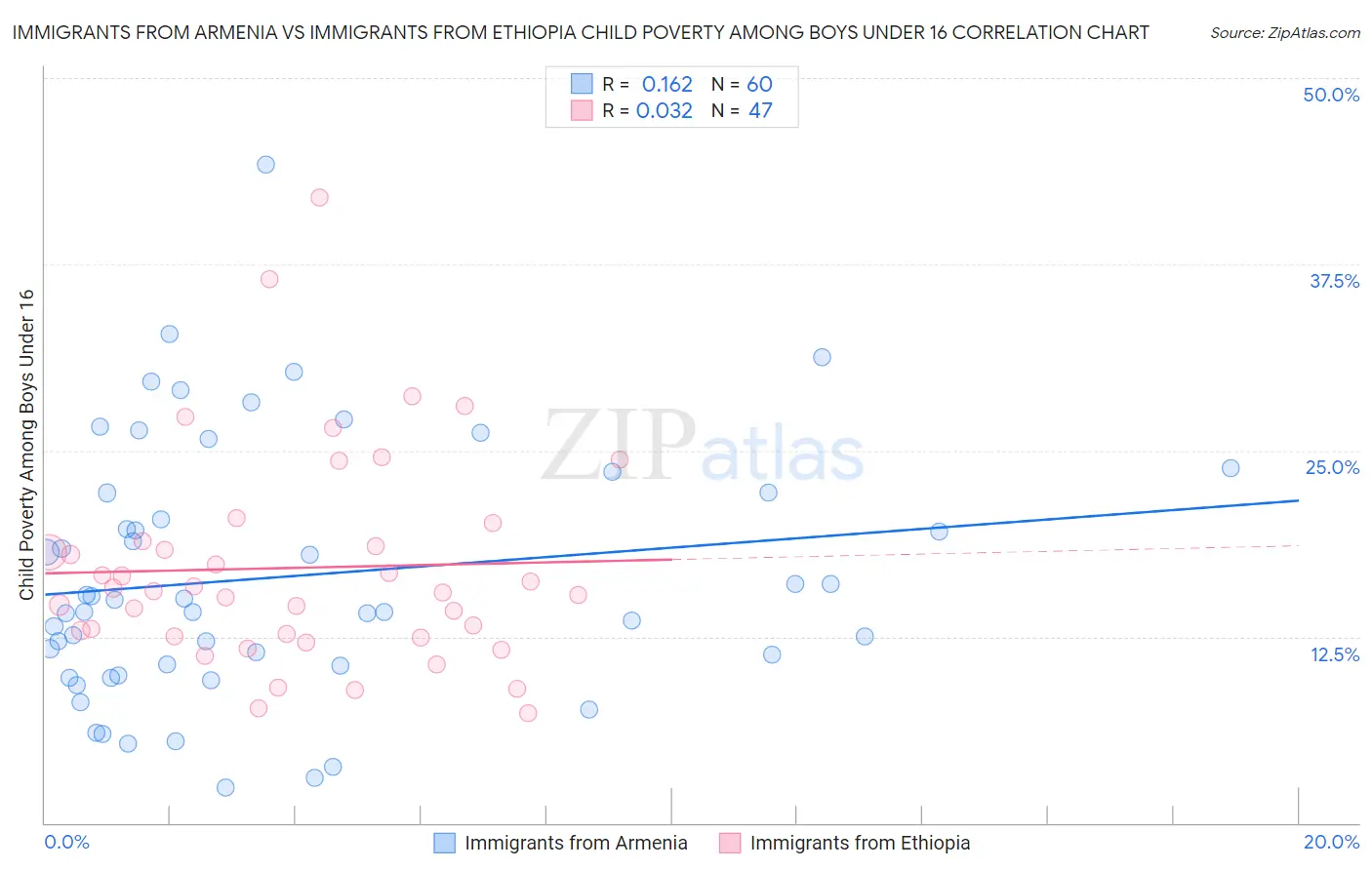 Immigrants from Armenia vs Immigrants from Ethiopia Child Poverty Among Boys Under 16