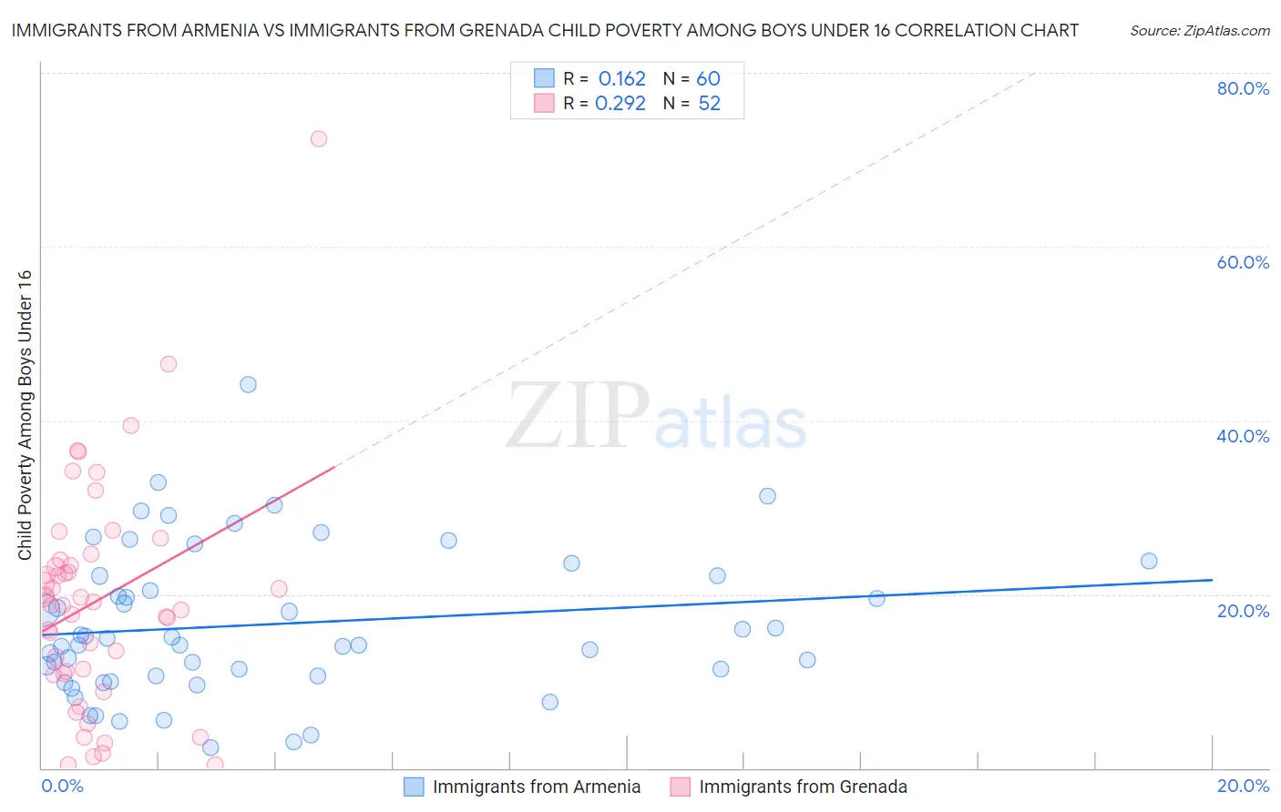 Immigrants from Armenia vs Immigrants from Grenada Child Poverty Among Boys Under 16