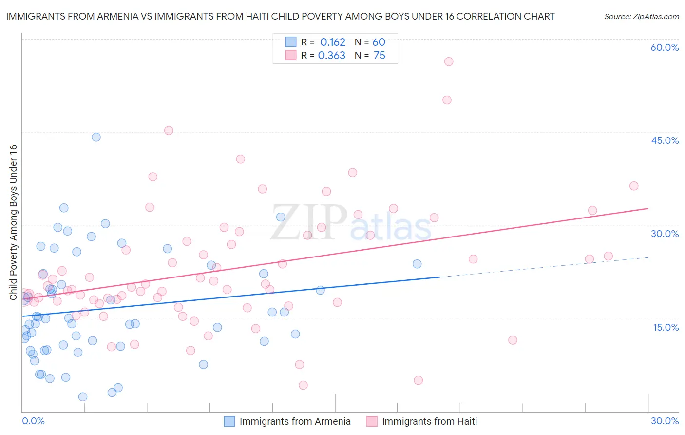 Immigrants from Armenia vs Immigrants from Haiti Child Poverty Among Boys Under 16
