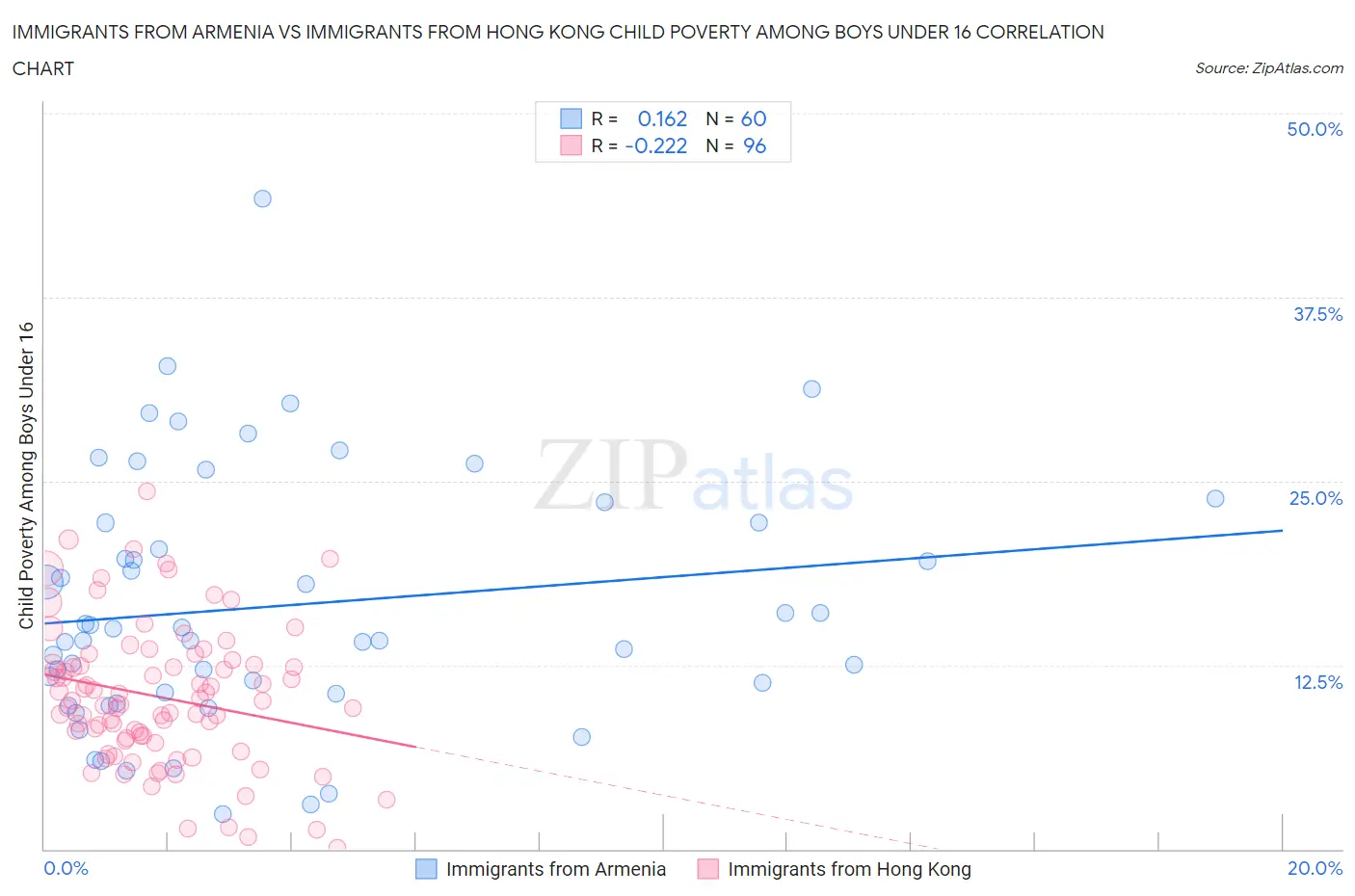 Immigrants from Armenia vs Immigrants from Hong Kong Child Poverty Among Boys Under 16