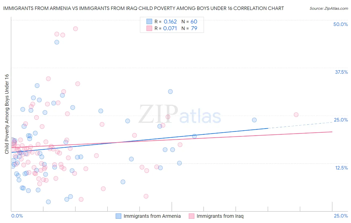 Immigrants from Armenia vs Immigrants from Iraq Child Poverty Among Boys Under 16
