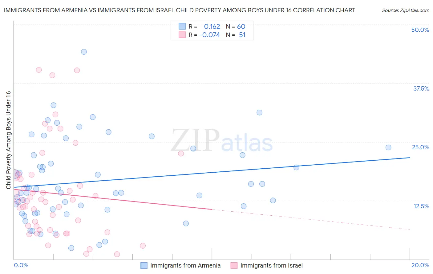 Immigrants from Armenia vs Immigrants from Israel Child Poverty Among Boys Under 16
