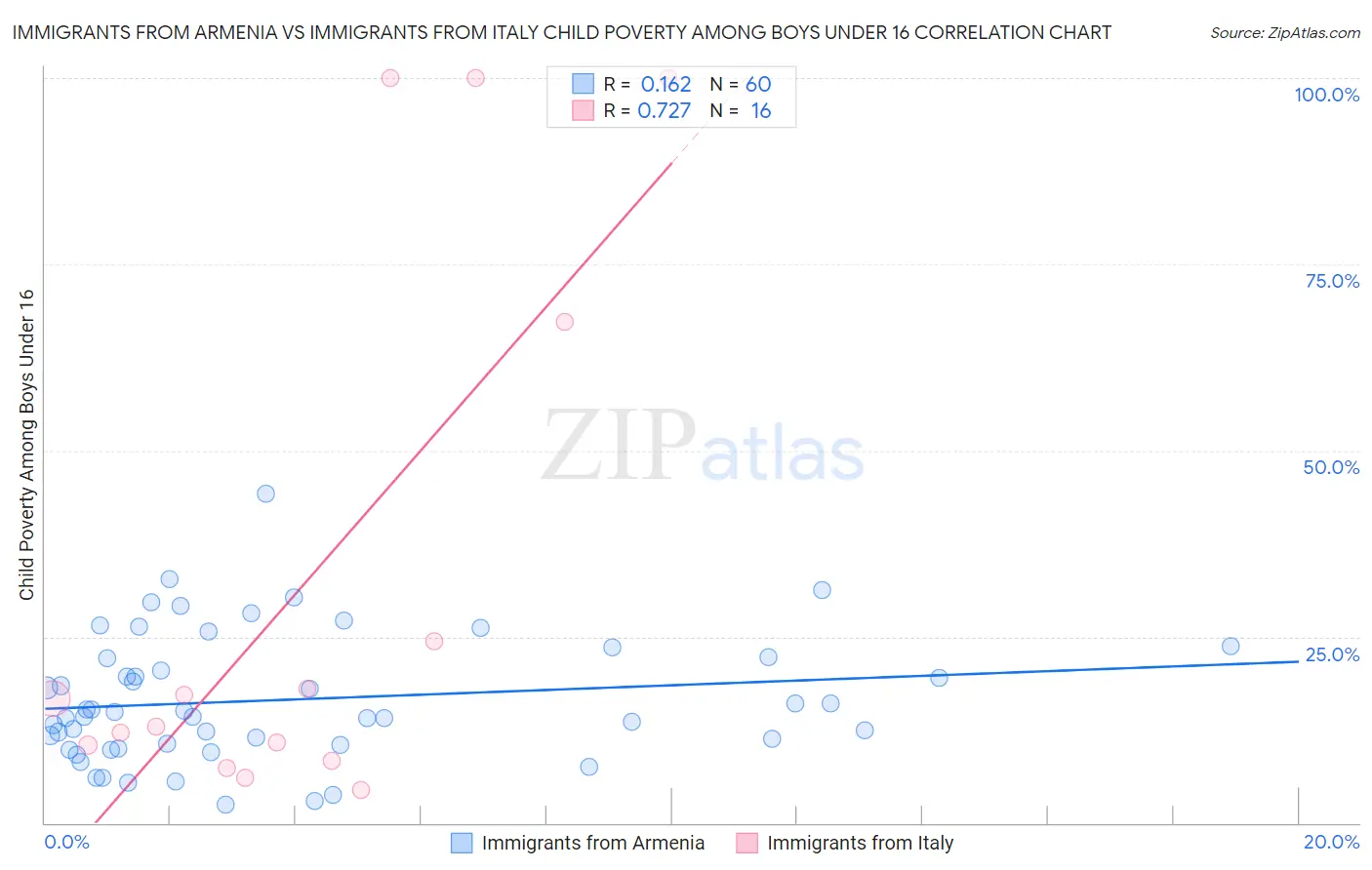 Immigrants from Armenia vs Immigrants from Italy Child Poverty Among Boys Under 16