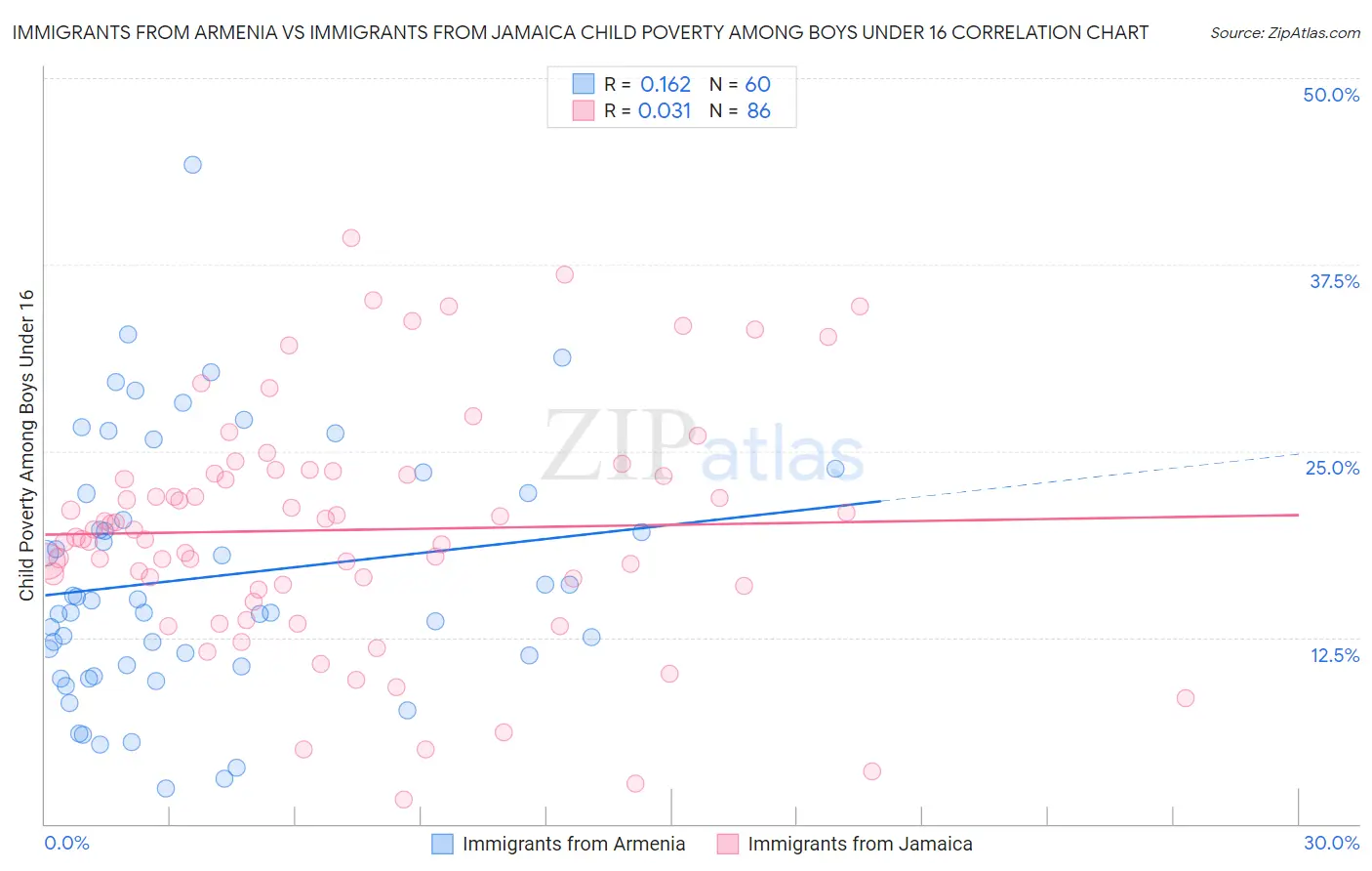 Immigrants from Armenia vs Immigrants from Jamaica Child Poverty Among Boys Under 16