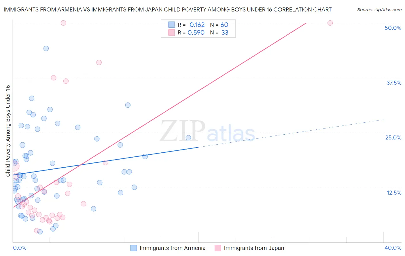 Immigrants from Armenia vs Immigrants from Japan Child Poverty Among Boys Under 16