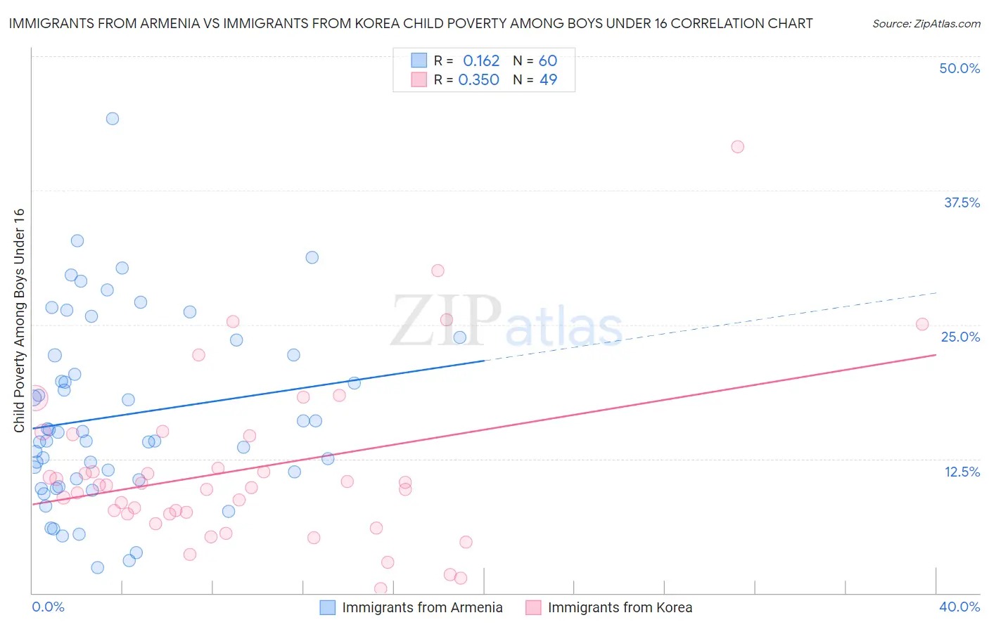 Immigrants from Armenia vs Immigrants from Korea Child Poverty Among Boys Under 16