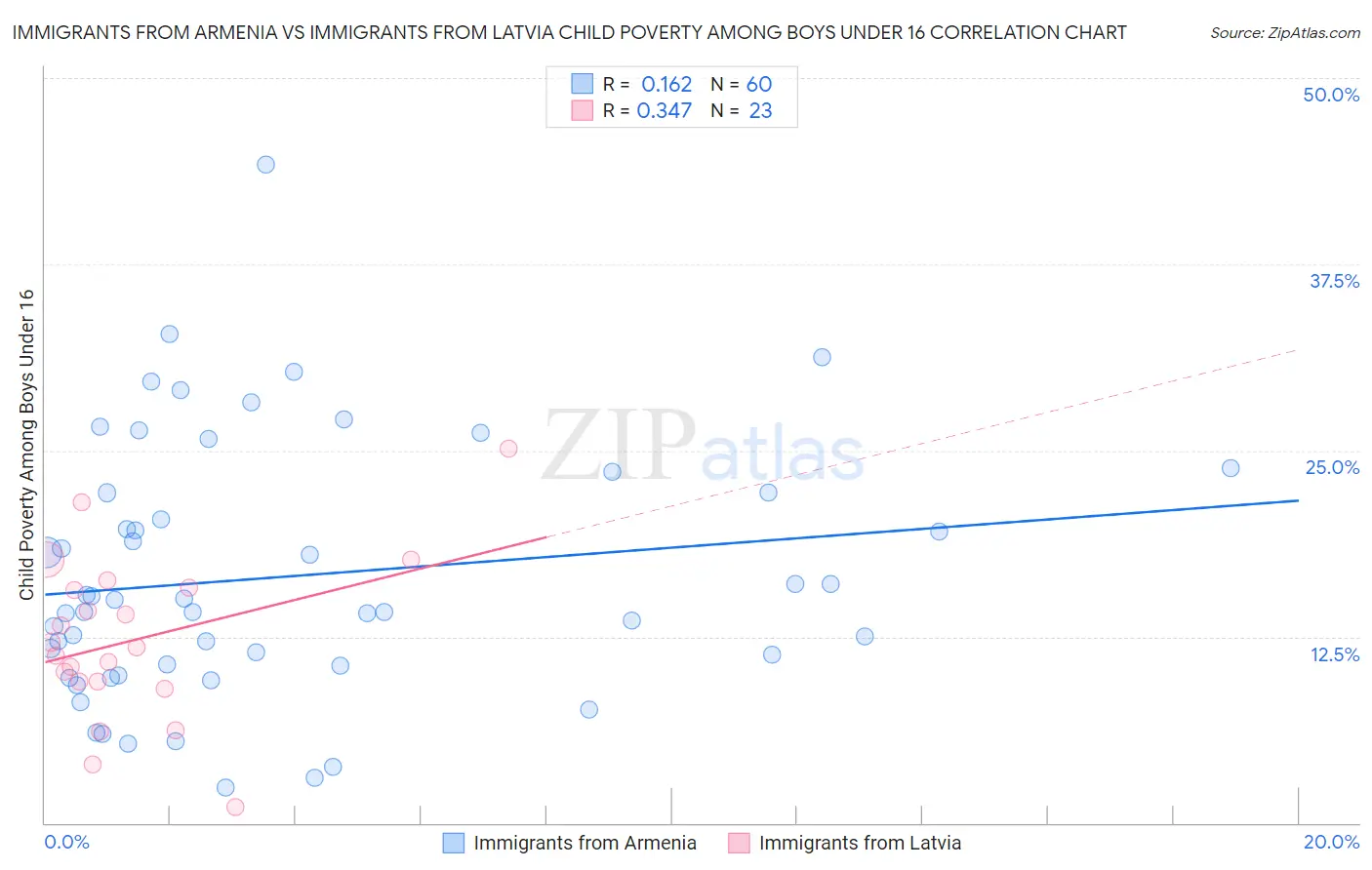 Immigrants from Armenia vs Immigrants from Latvia Child Poverty Among Boys Under 16
