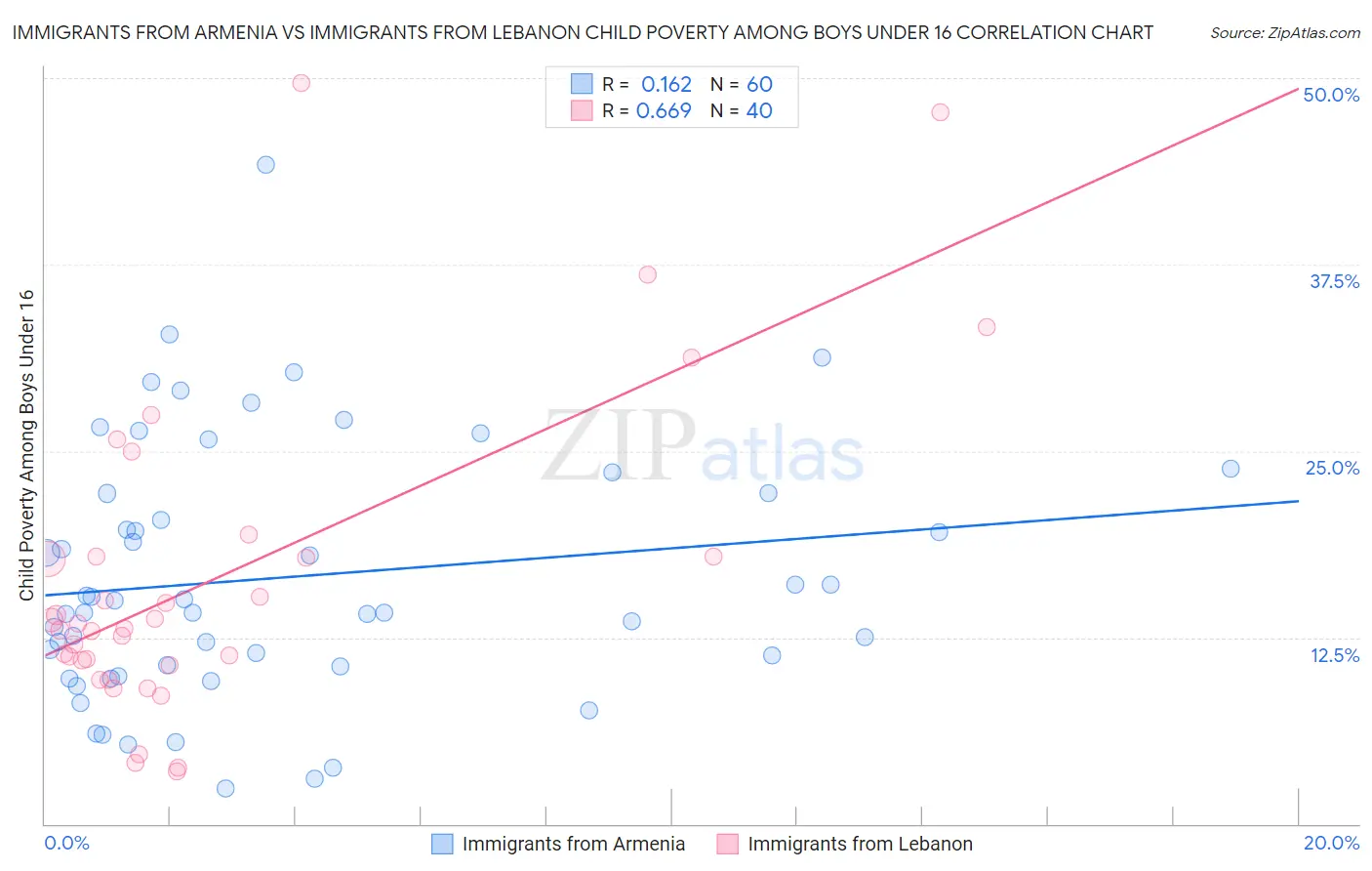 Immigrants from Armenia vs Immigrants from Lebanon Child Poverty Among Boys Under 16