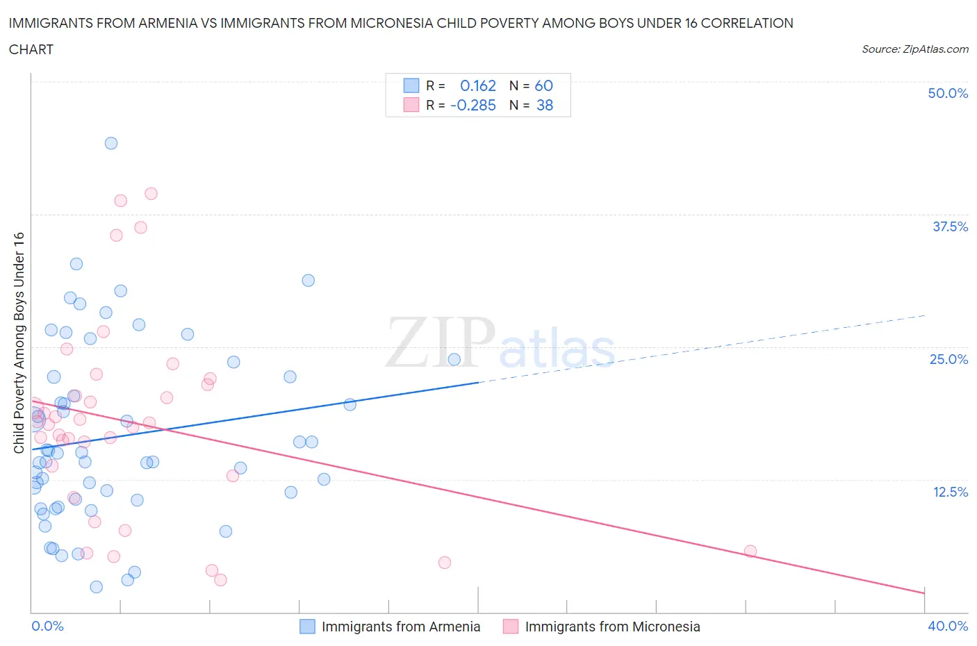 Immigrants from Armenia vs Immigrants from Micronesia Child Poverty Among Boys Under 16