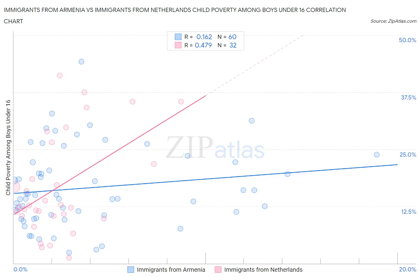 Immigrants from Armenia vs Immigrants from Netherlands Child Poverty Among Boys Under 16