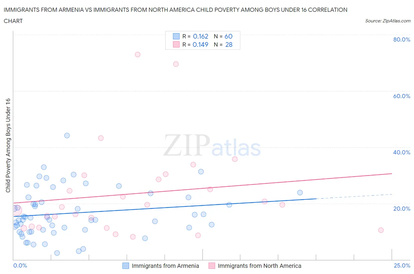 Immigrants from Armenia vs Immigrants from North America Child Poverty Among Boys Under 16