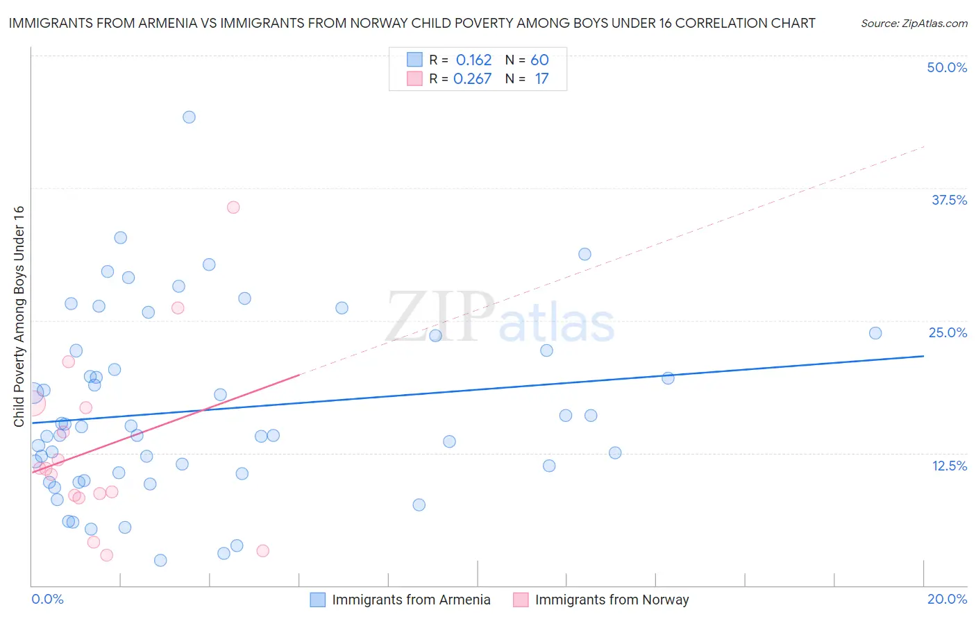 Immigrants from Armenia vs Immigrants from Norway Child Poverty Among Boys Under 16
