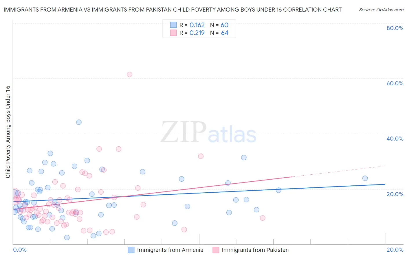 Immigrants from Armenia vs Immigrants from Pakistan Child Poverty Among Boys Under 16